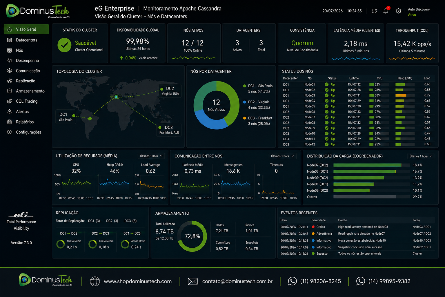 Dashboard do eG Enterprise exibindo monitoramento de cluster Apache Cassandra com nós e datacenters, incluindo disponibilidade, uso de recursos, comunicação entre servidores e balanceamento de carga.