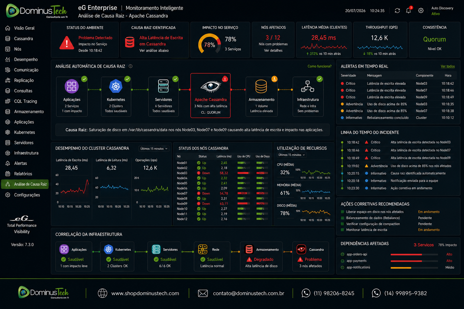 Dashboard do eG Enterprise identificando automaticamente a causa raiz em ambiente Apache Cassandra, correlacionando banco de dados distribuído, aplicações, Kubernetes, servidores, armazenamento e infraestrutura.