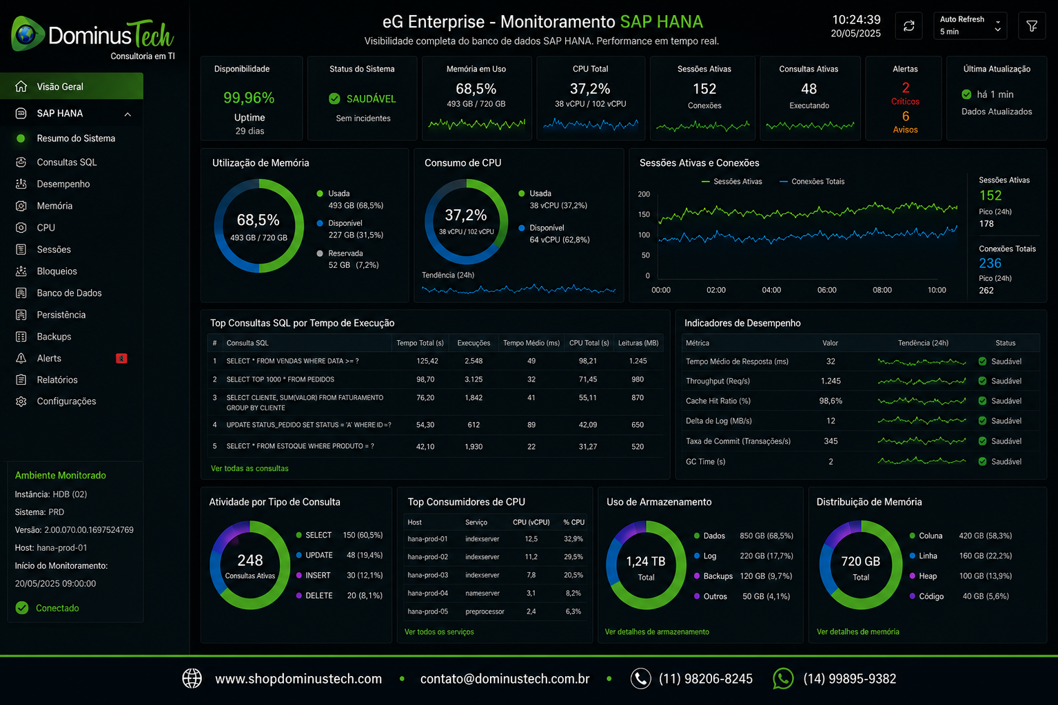 Dashboard do eG Enterprise monitorando um ambiente SAP HANA corporativo com indicadores de consultas SQL, consumo de CPU, utilização de memória, sessões ativas, disponibilidade e métricas completas de desempenho do banco de dados em tempo real.