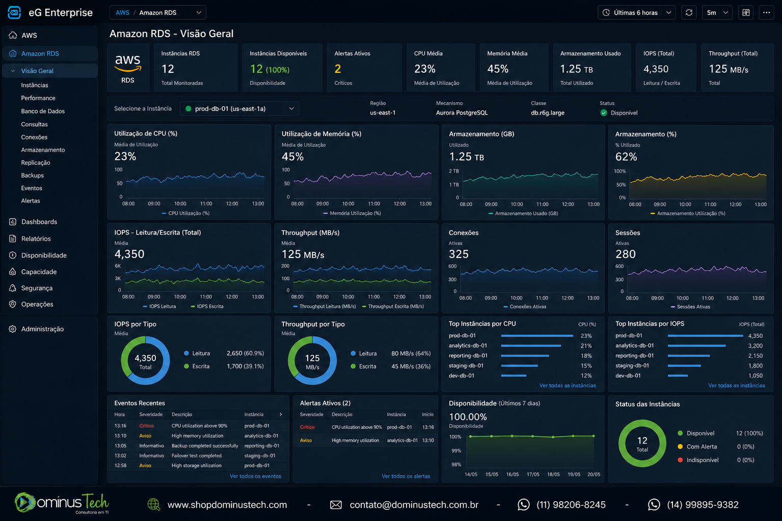 Dashboard do eG Enterprise exibindo monitoramento de instâncias Amazon RDS em ambiente AWS, com métricas de utilização de CPU, memória, armazenamento, IOPS, throughput, conexões, disponibilidade e desempenho do banco de dados em tempo real.