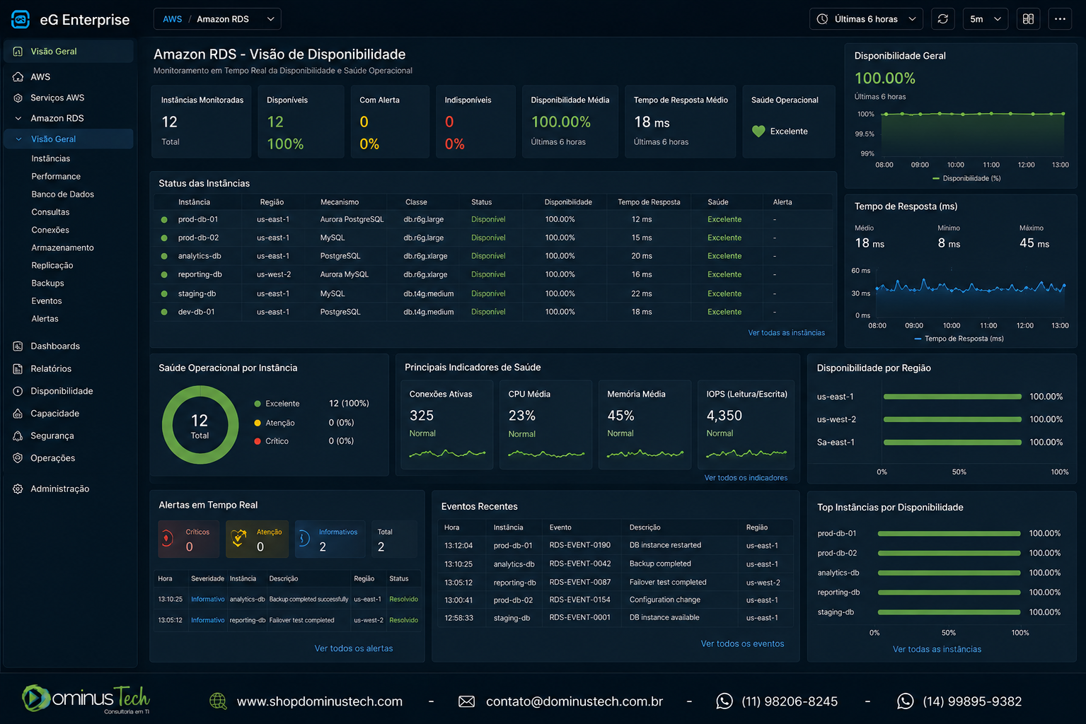 Dashboard do eG Enterprise monitorando instâncias Amazon RDS na AWS, exibindo indicadores de disponibilidade, tempo de resposta, saúde operacional, alertas em tempo real, eventos e status dos bancos de dados hospedados na infraestrutura em nuvem.
