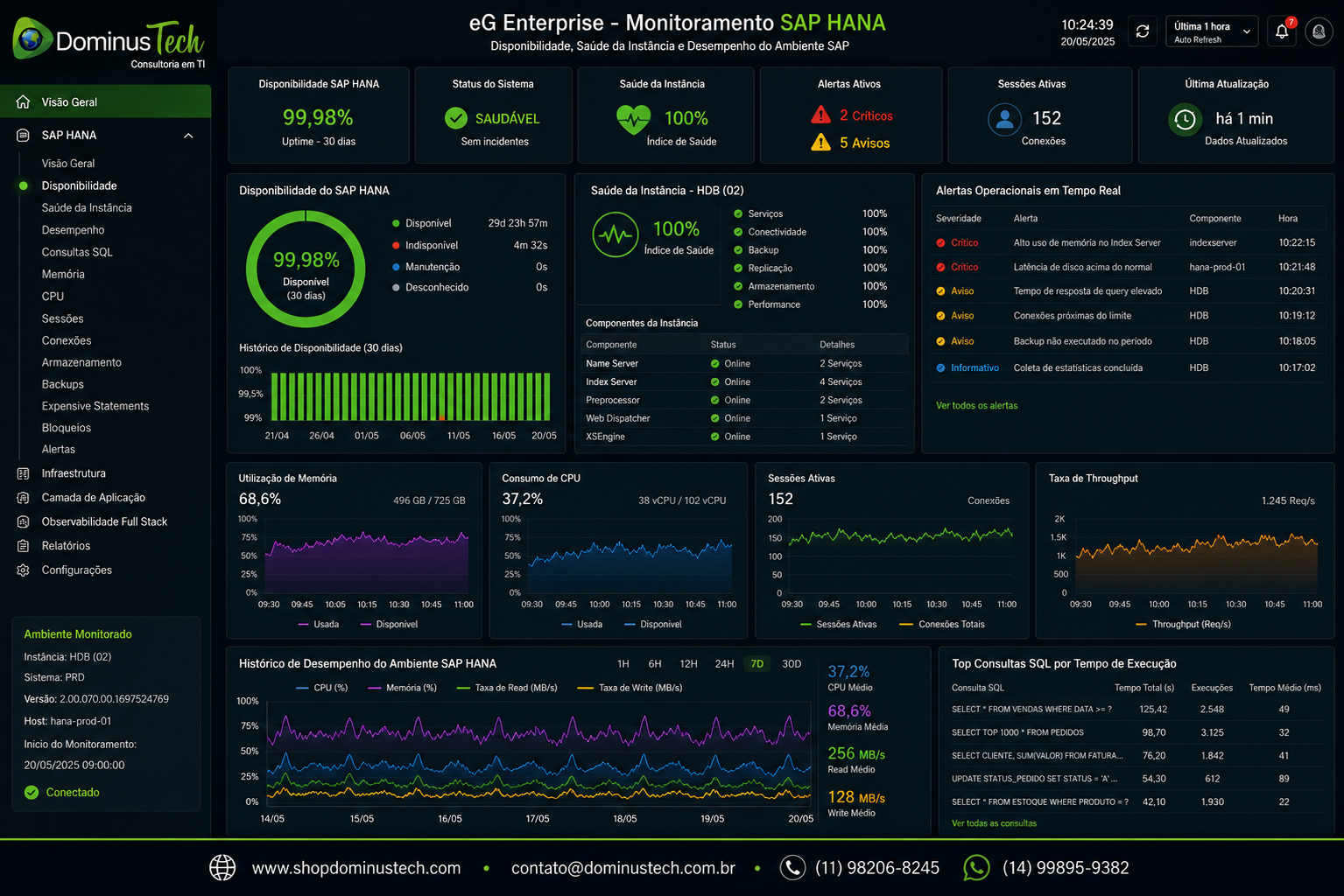 Dashboard do eG Enterprise monitorando um ambiente SAP HANA corporativo, exibindo indicadores de disponibilidade, saúde da instância, alertas operacionais em tempo real, utilização de memória, consumo de CPU, sessões ativas e histórico de desempenho da infraestrutura SAP.