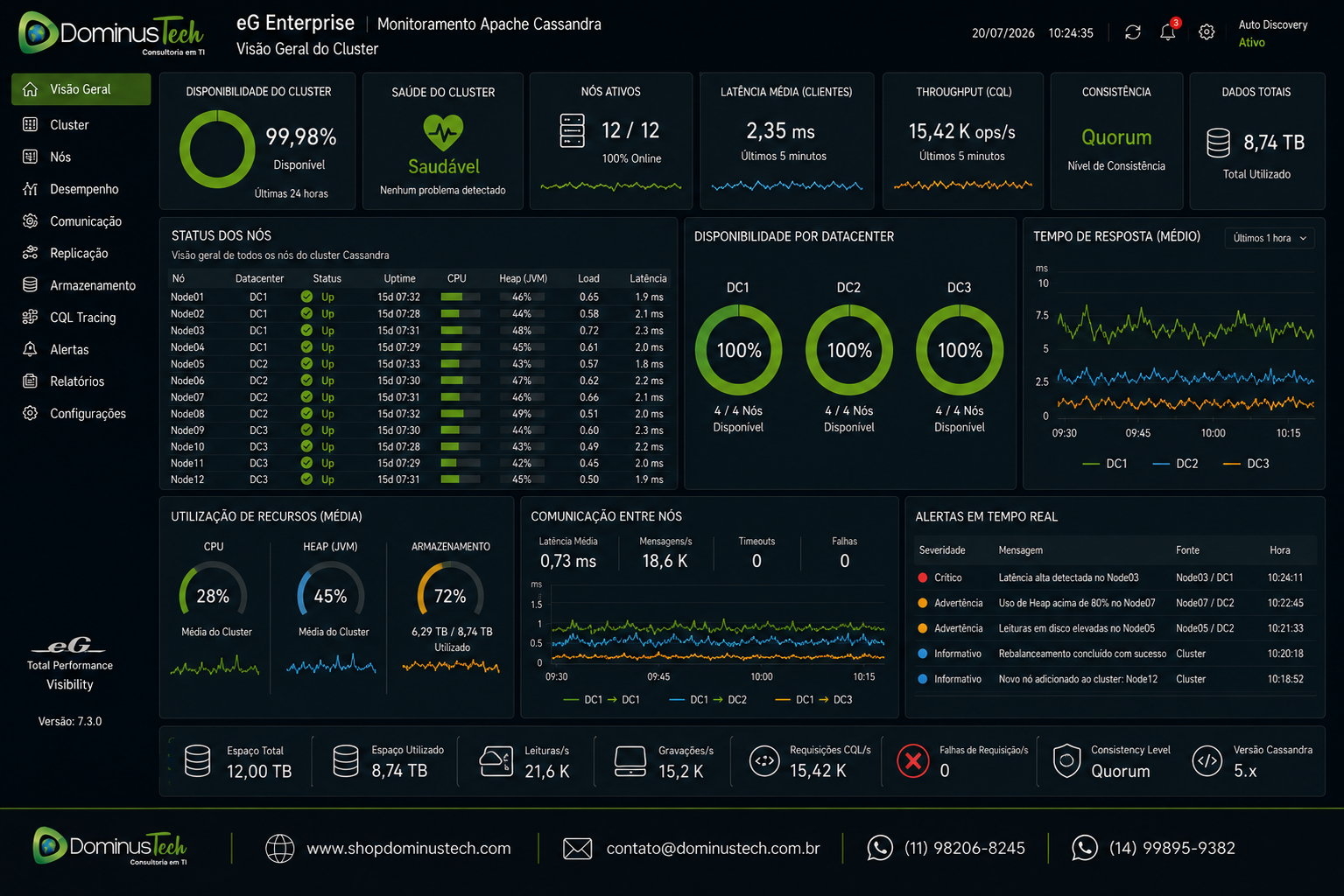 Dashboard do eG Enterprise exibindo indicadores de disponibilidade do Apache Cassandra, saúde do cluster, status dos nós, tempo de resposta e alertas operacionais em tempo real.