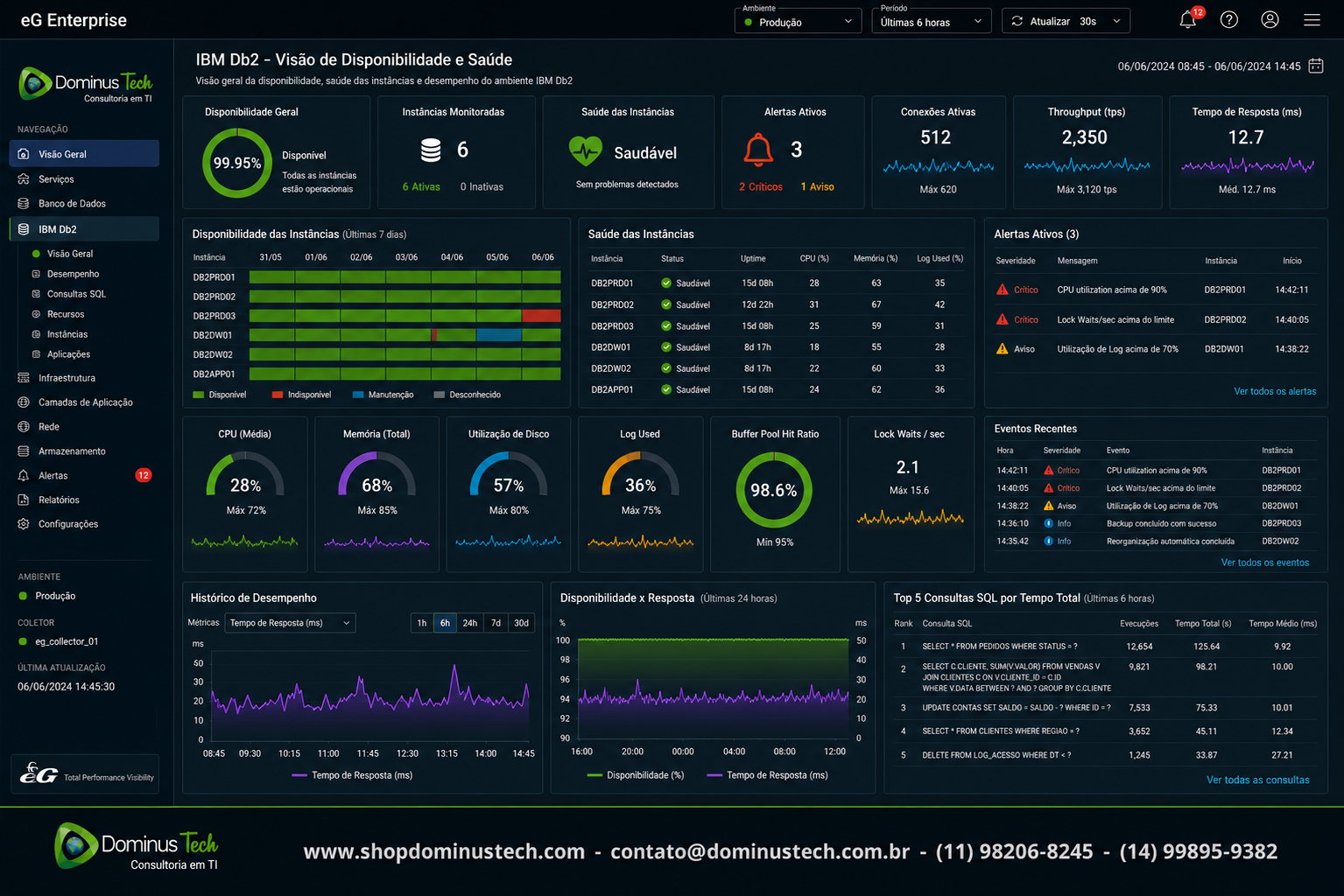 Dashboard do eG Enterprise monitorando a disponibilidade do IBM Db2, exibindo saúde das instâncias, alertas operacionais em tempo real, utilização de CPU, memória, Buffer Pools, histórico de desempenho e observabilidade Full Stack em ambiente corporativo.