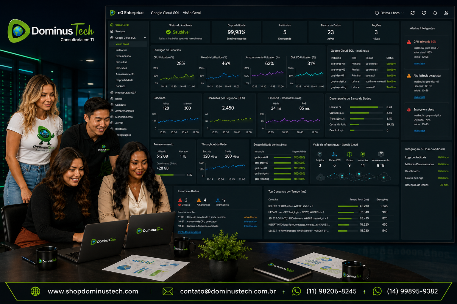 Dashboard do eG Enterprise monitorando Google Cloud SQL na Google Cloud Platform, apresentando indicadores de CPU, memória, armazenamento, utilização de recursos, conexões, desempenho do banco de dados e observabilidade Full Stack, com a equipe da Dominus Tech analisando os painéis em um centro de operações.