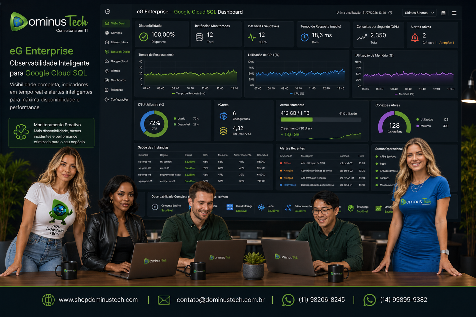 Dashboard do eG Enterprise monitorando Google Cloud SQL com indicadores de disponibilidade, saúde das instâncias, tempo de resposta, status operacional, alertas em tempo real e observabilidade completa da infraestrutura Google Cloud Platform, acompanhado pela equipe da Dominus Tech.