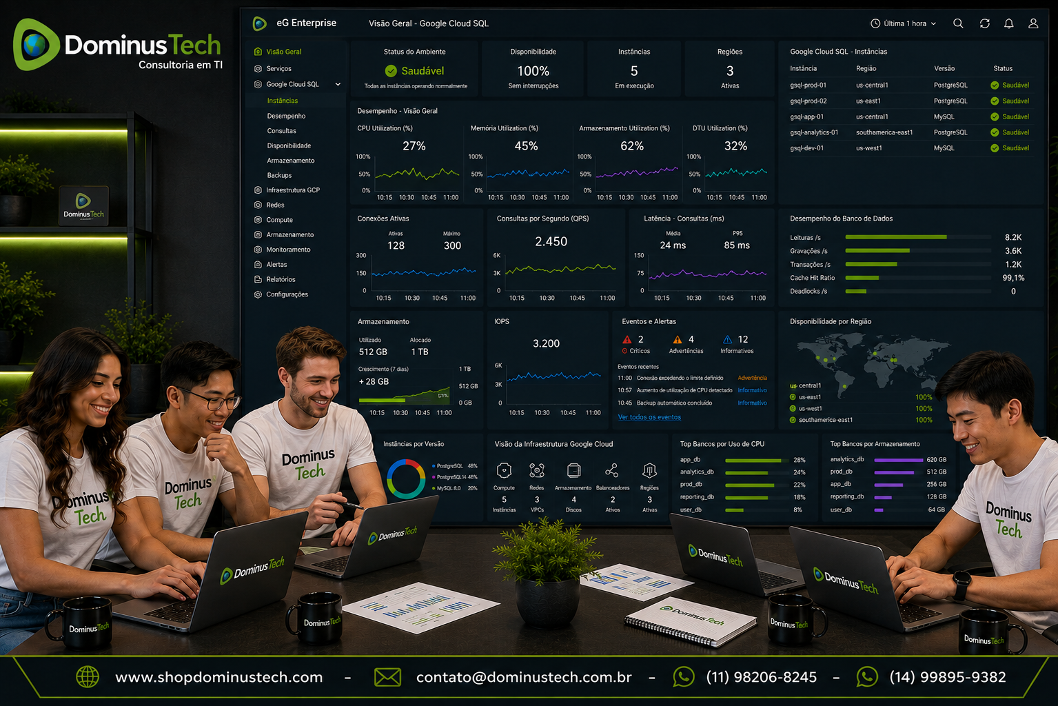 Equipe da Dominus Tech analisando dashboards do eG Enterprise para monitoramento do Google Cloud SQL, acompanhando CPU, memória, armazenamento, conexões, desempenho do banco de dados, disponibilidade e observabilidade completa da infraestrutura Google Cloud Platform.