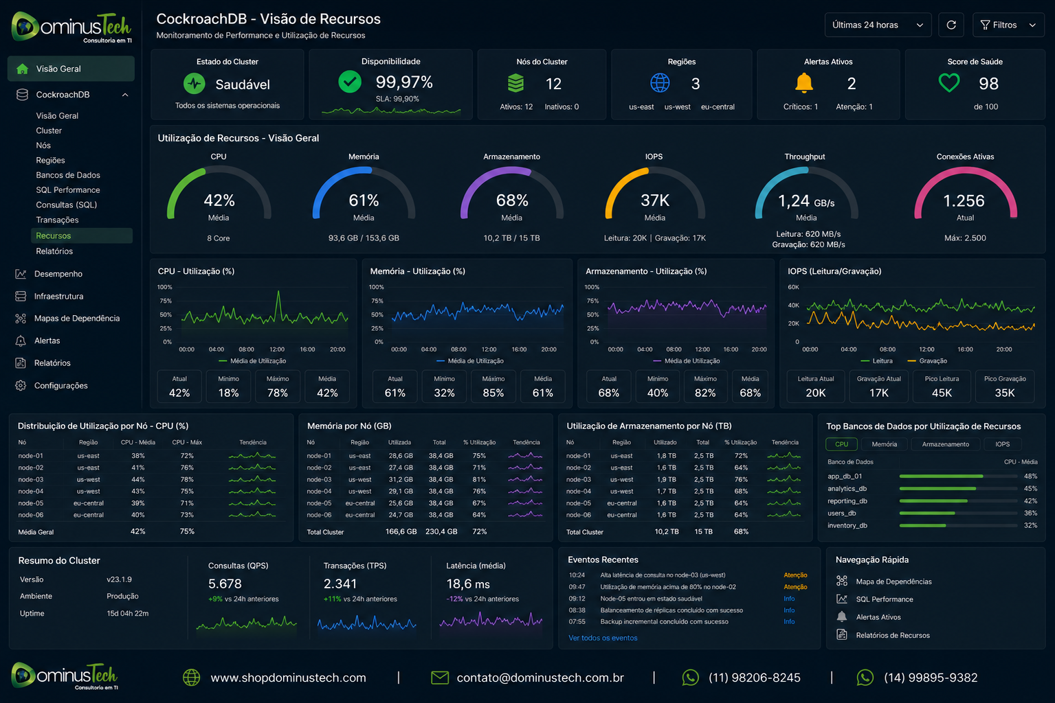 Dashboard do eG Enterprise exibindo indicadores de CPU, memória, armazenamento e utilização dos recursos de um ambiente CockroachDB, com métricas de desempenho, disponibilidade e monitoramento da infraestrutura em tempo real.