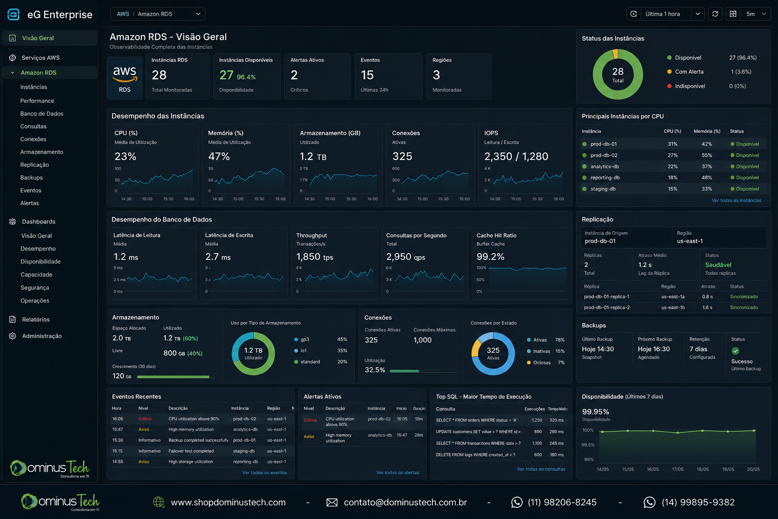 Dashboard do eG Enterprise monitorando instâncias Amazon RDS na AWS, exibindo métricas de desempenho do banco de dados, utilização de CPU, memória, armazenamento, conexões, replicação, disponibilidade, alertas e observabilidade completa da infraestrutura em nuvem.