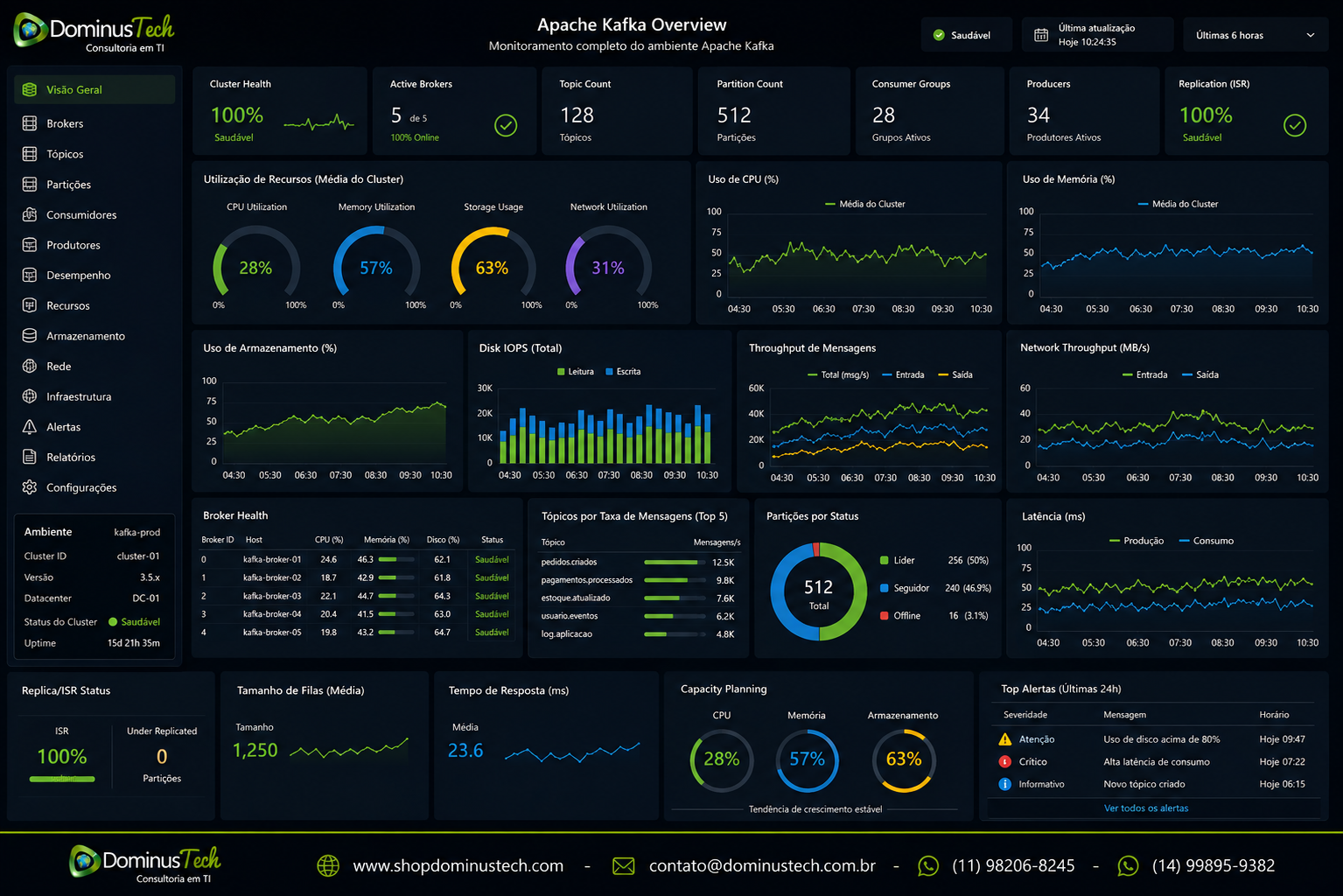 Dashboard do eG Enterprise apresentando indicadores de CPU, memória, armazenamento, utilização de recursos, saúde do cluster, brokers, tópicos, partições e observabilidade completa de ambientes Apache Kafka.