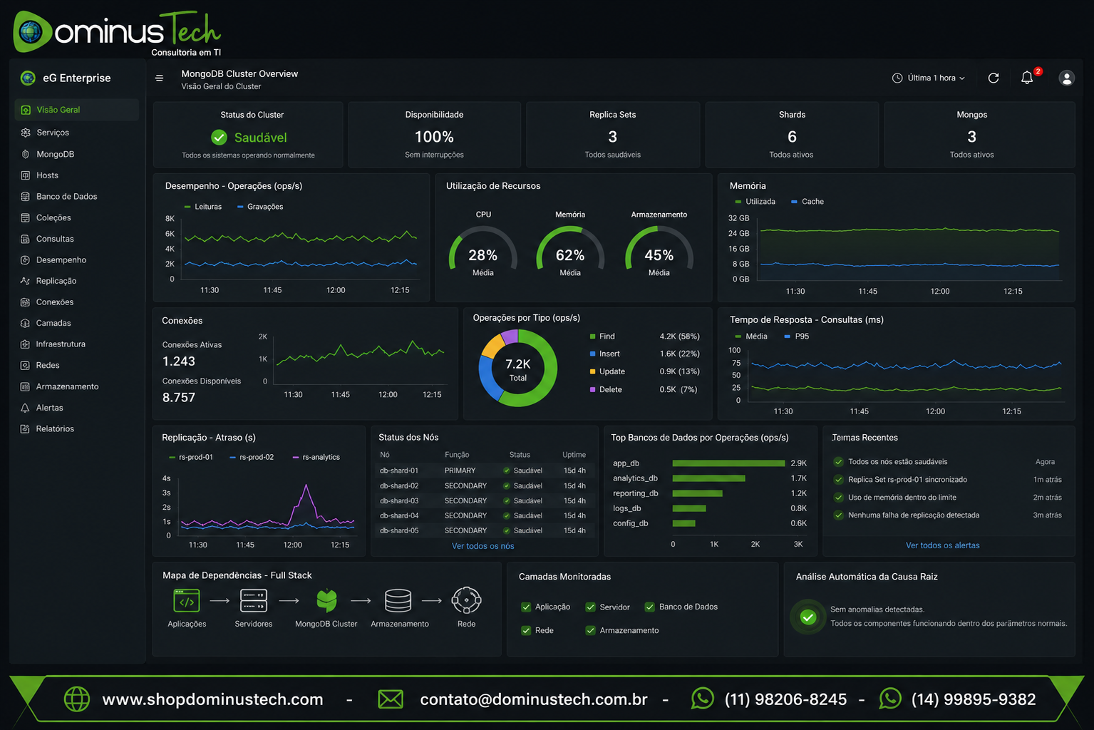 Dashboard do eG Enterprise monitorando um cluster MongoDB corporativo, apresentando métricas de desempenho, disponibilidade, utilização de memória, operações de leitura e gravação, status de replicação, latência, utilização de CPU, armazenamento e observabilidade Full Stack da infraestrutura de TI.