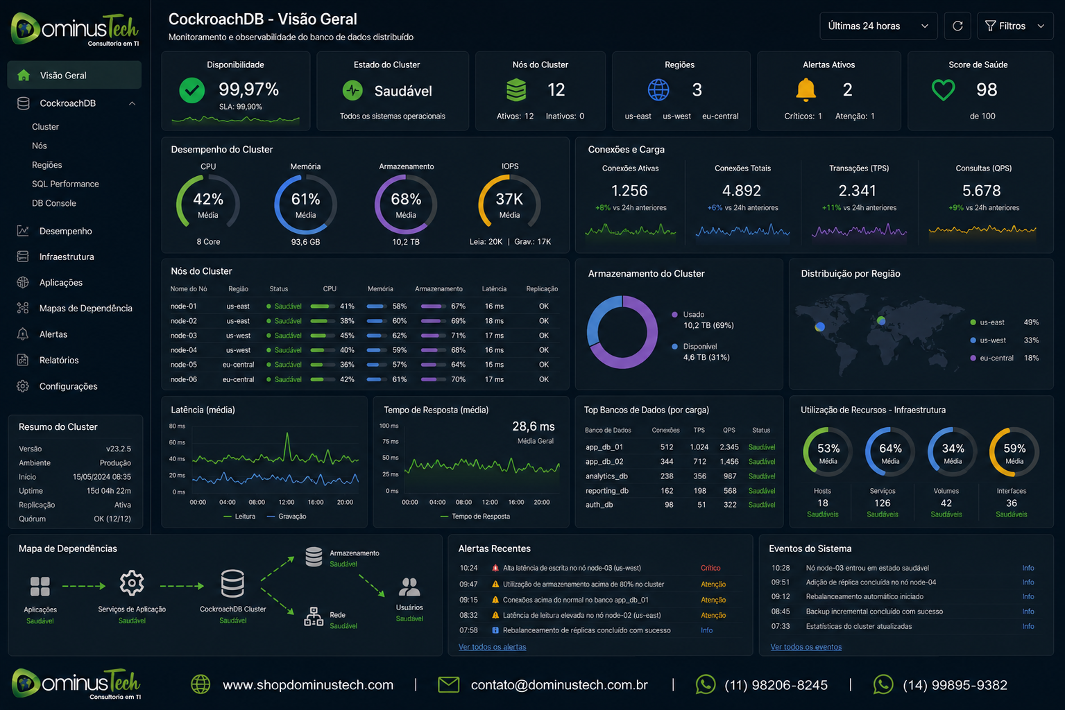 Dashboard do eG Enterprise apresentando o monitoramento de um ambiente CockroachDB com indicadores de CPU, memória, armazenamento, conexões, desempenho do banco de dados distribuído, disponibilidade, latência e visão integrada da infraestrutura.