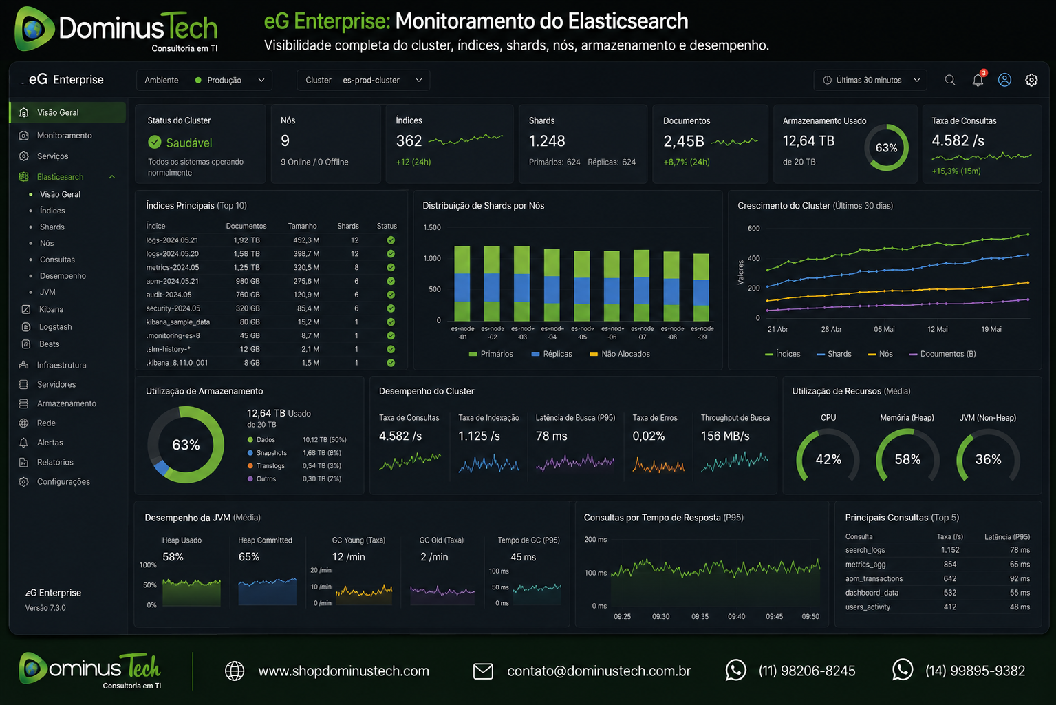 Dashboard do eG Enterprise monitorando um ambiente Elasticsearch corporativo, exibindo status do cluster, índices, shards, nós, documentos, consultas por segundo, utilização de armazenamento, desempenho da JVM, consumo de CPU, memória e observabilidade Full Stack.