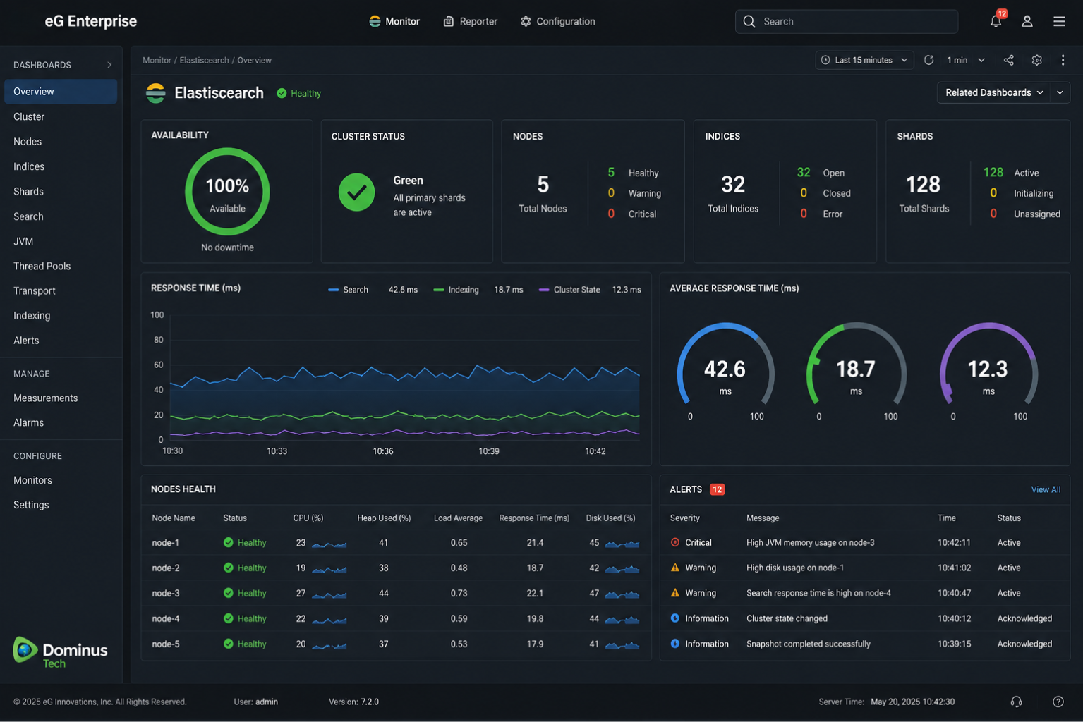 Dashboard do eG Enterprise monitorando o Elasticsearch com indicadores de disponibilidade, saúde do cluster, status dos nós, tempo de resposta, índices, shards e alertas operacionais em tempo real.