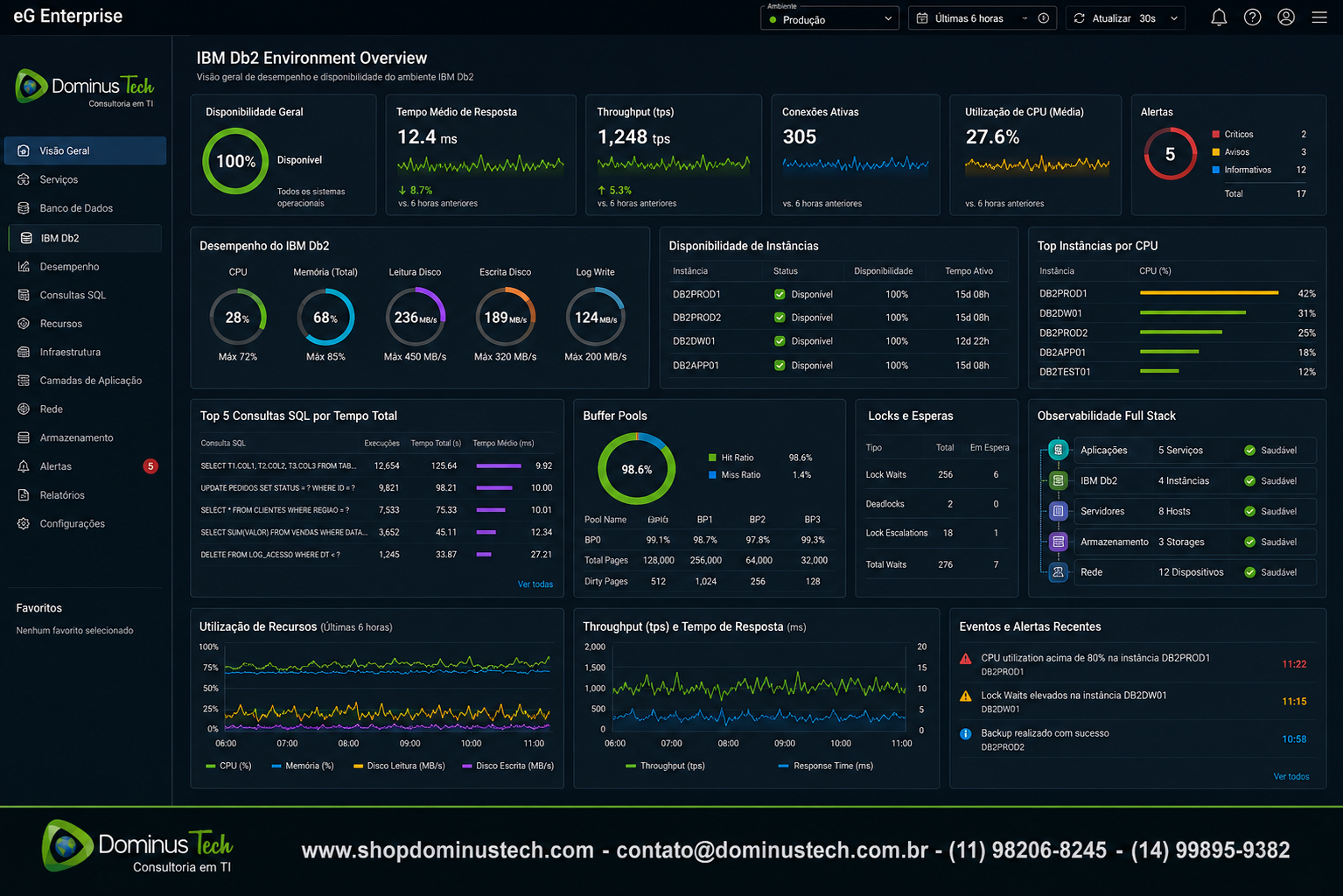 Dashboard do eG Enterprise monitorando um ambiente IBM Db2 corporativo, exibindo indicadores de disponibilidade, desempenho, utilização de CPU, memória, consultas SQL, Buffer Pools, Lock Waits, throughput, tempo de resposta e observabilidade Full Stack da infraestrutura.