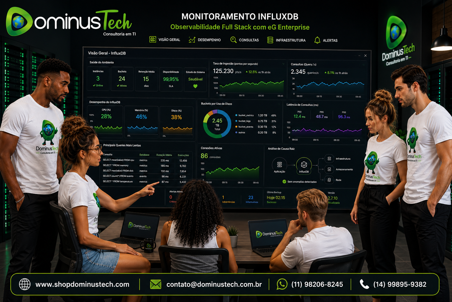 Equipe da Dominus Tech analisando dashboards do eG Enterprise para monitoramento de ambientes InfluxDB, com métricas de desempenho, disponibilidade e observabilidade Full Stack.