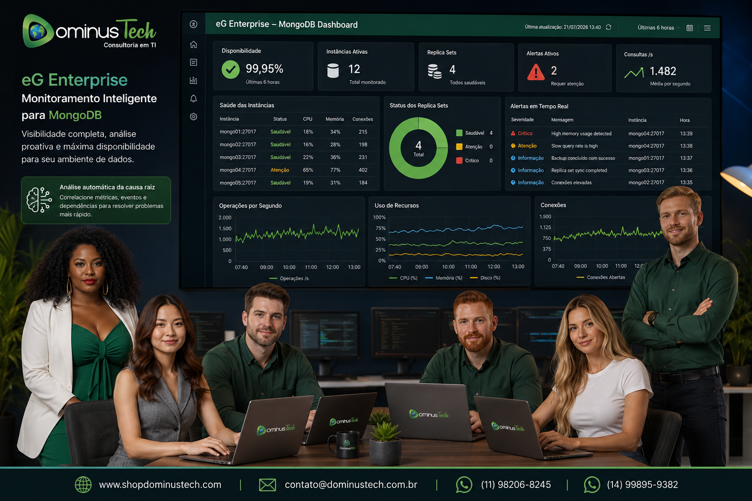 Dashboard do eG Enterprise monitorando ambiente MongoDB com indicadores de disponibilidade, saúde das instâncias, status dos Replica Sets, alertas em tempo real e histórico operacional, apresentado pela equipe da Dominus Tech.