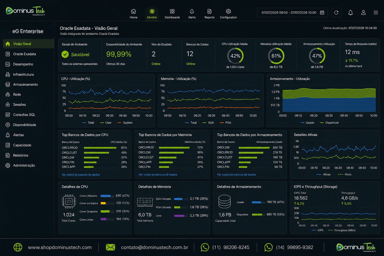 Dashboard do eG Enterprise exibindo monitoramento completo do Oracle Exadata com indicadores de CPU, memória, armazenamento, utilização de recursos, sessões ativas, desempenho dos bancos de dados e métricas de infraestrutura corporativa.