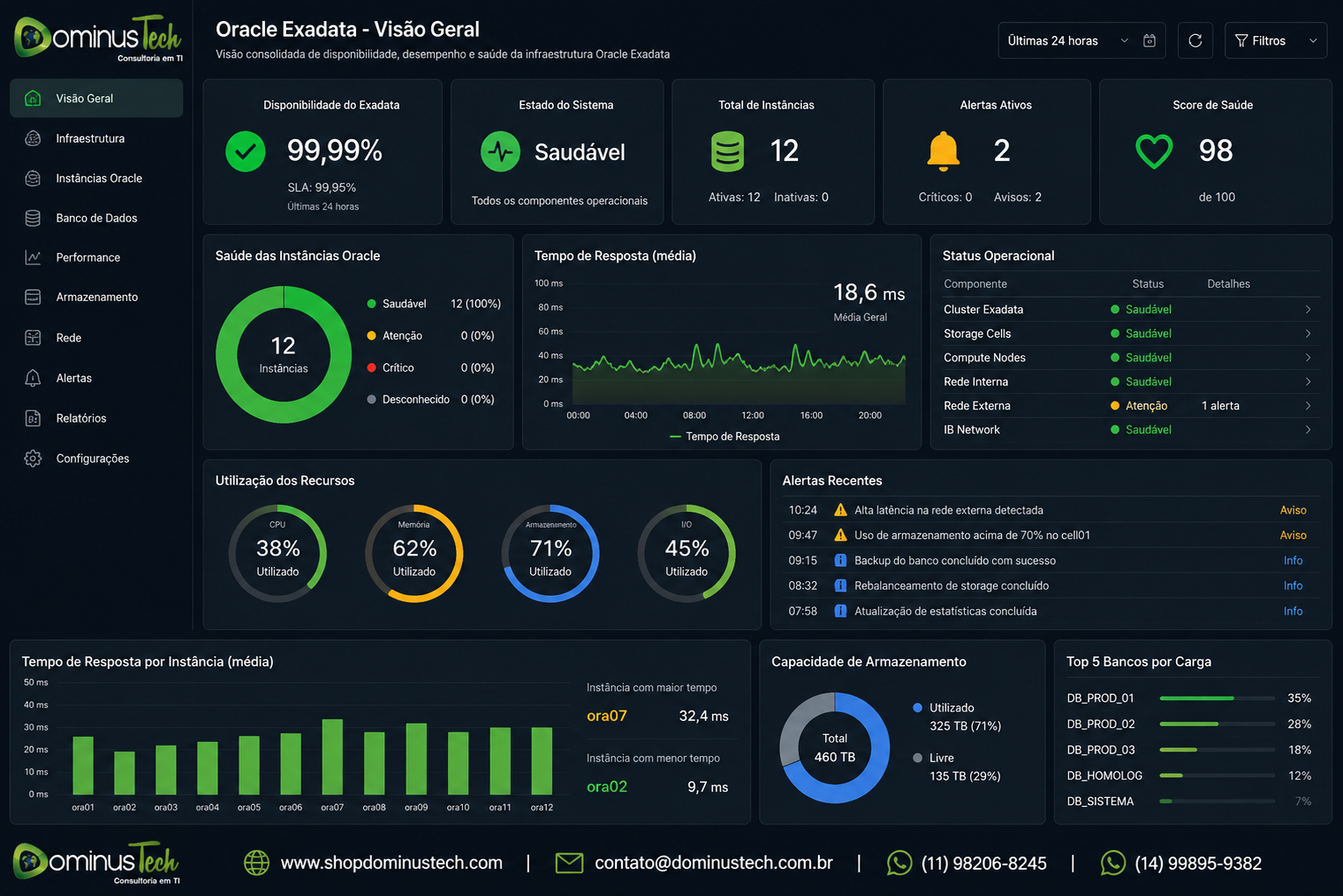 Dashboard do eG Enterprise apresentando o monitoramento de um ambiente Oracle Exadata, com indicadores de disponibilidade, saúde das instâncias Oracle, tempo de resposta, utilização de recursos, status operacional e alertas da infraestrutura em tempo real.