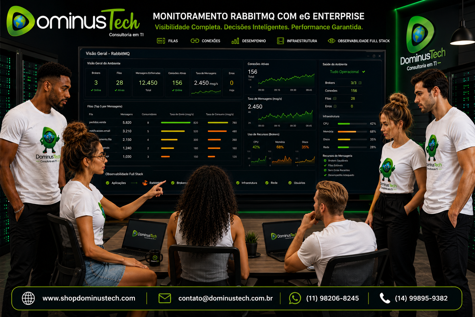 Equipe da Dominus Tech analisando dashboards do eG Enterprise para monitoramento de ambientes RabbitMQ, acompanhando filas, conexões, desempenho da plataforma e observabilidade Full Stack.