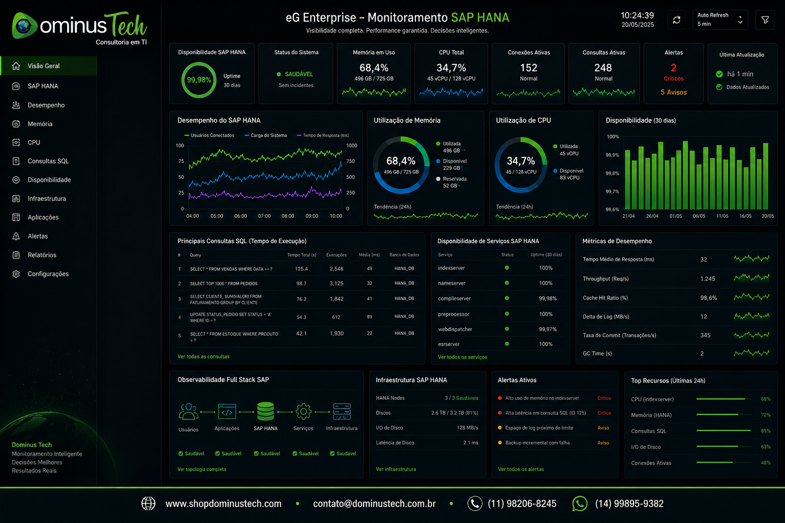 Dashboard do eG Enterprise monitorando um ambiente SAP HANA corporativo, exibindo indicadores de desempenho, utilização de memória, CPU, consultas SQL, disponibilidade dos serviços e observabilidade completa da infraestrutura SAP em um painel unificado.