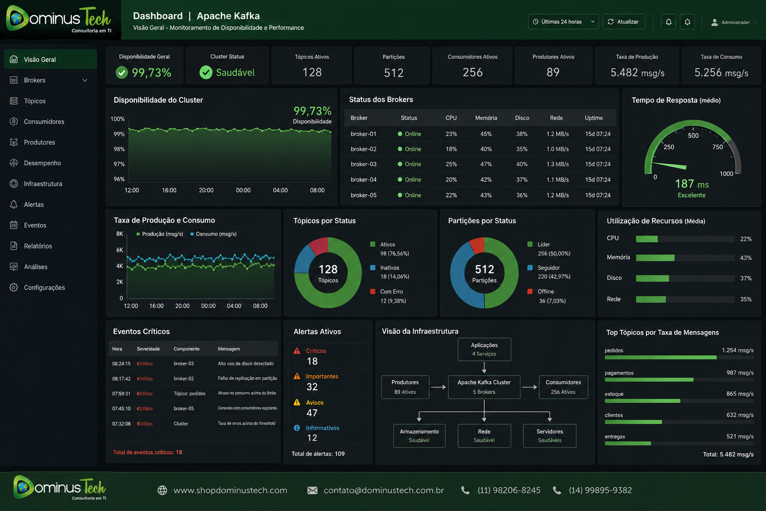 Dashboard corporativo de monitoramento Apache Kafka exibindo disponibilidade do cluster, status dos brokers, tempo de resposta, alertas críticos, eventos da infraestrutura, consumo de recursos e métricas de produção e consumo de mensagens em tempo real.