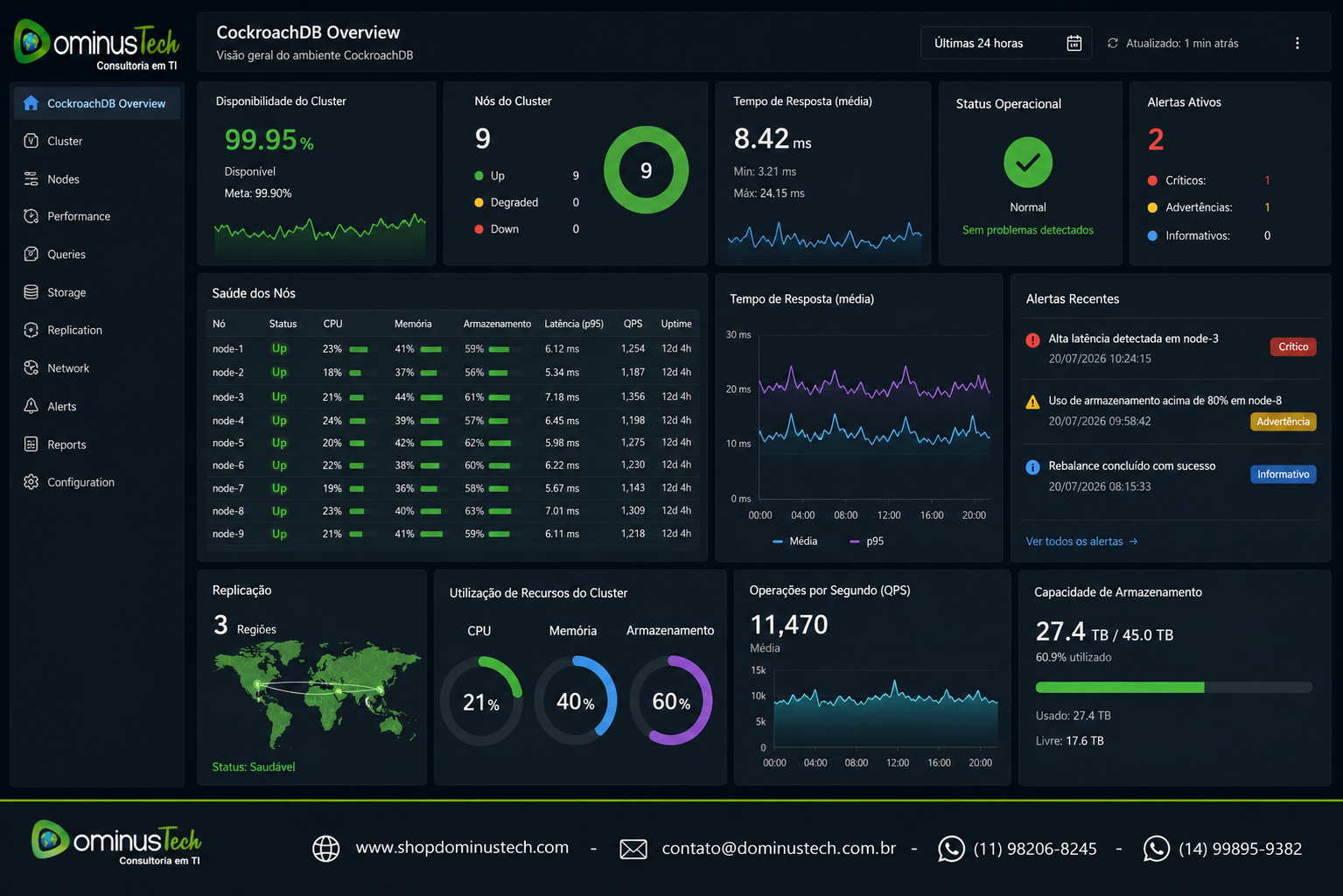 Dashboard corporativo apresentando o monitoramento de um ambiente CockroachDB com indicadores de disponibilidade do cluster, saúde dos nós, tempo de resposta, status operacional, armazenamento, desempenho e alertas da infraestrutura.