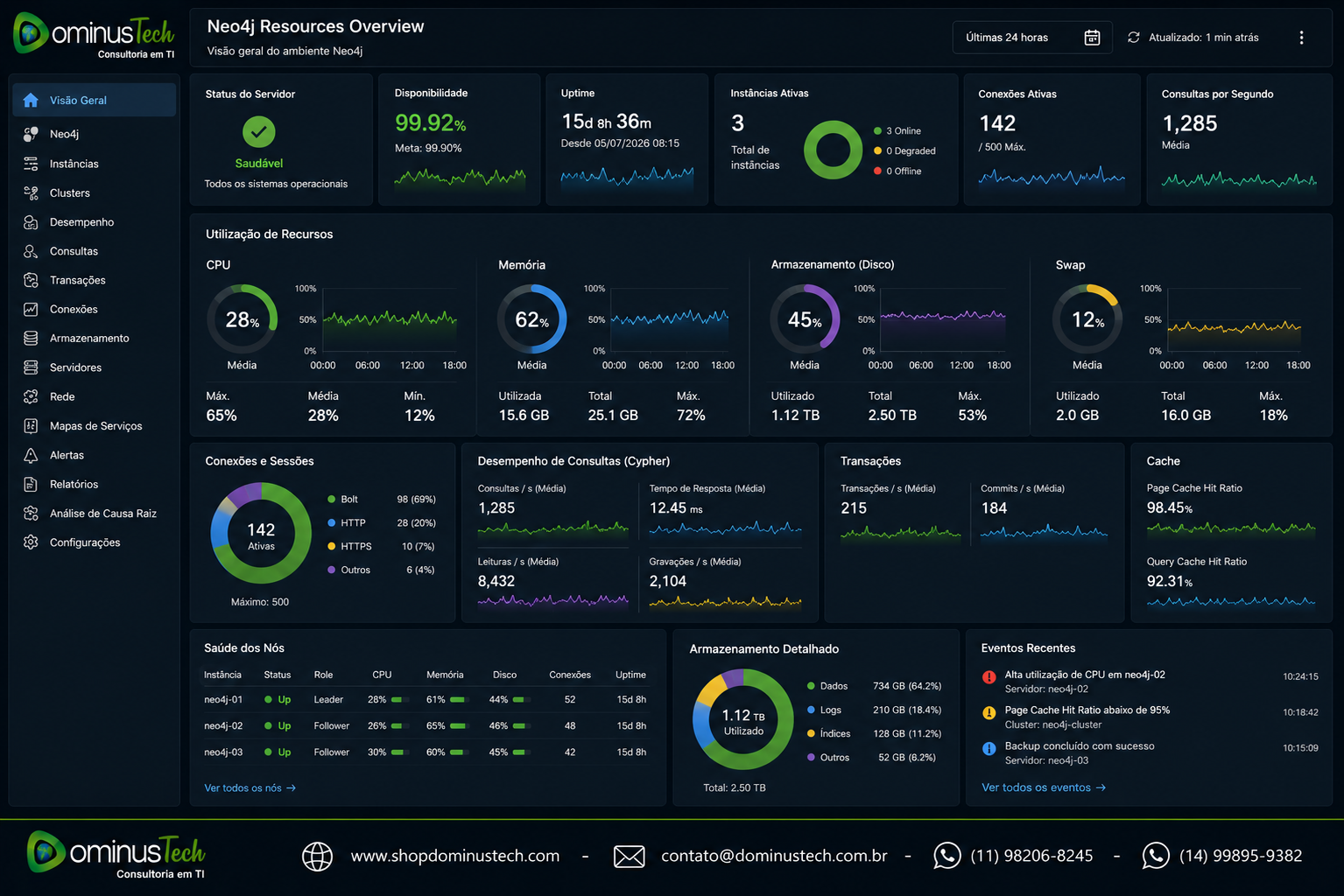 Dashboard corporativo de monitoramento do Neo4j exibindo indicadores de CPU, memória, armazenamento, utilização dos recursos, conexões, desempenho do banco de dados em grafo e disponibilidade da infraestrutura.