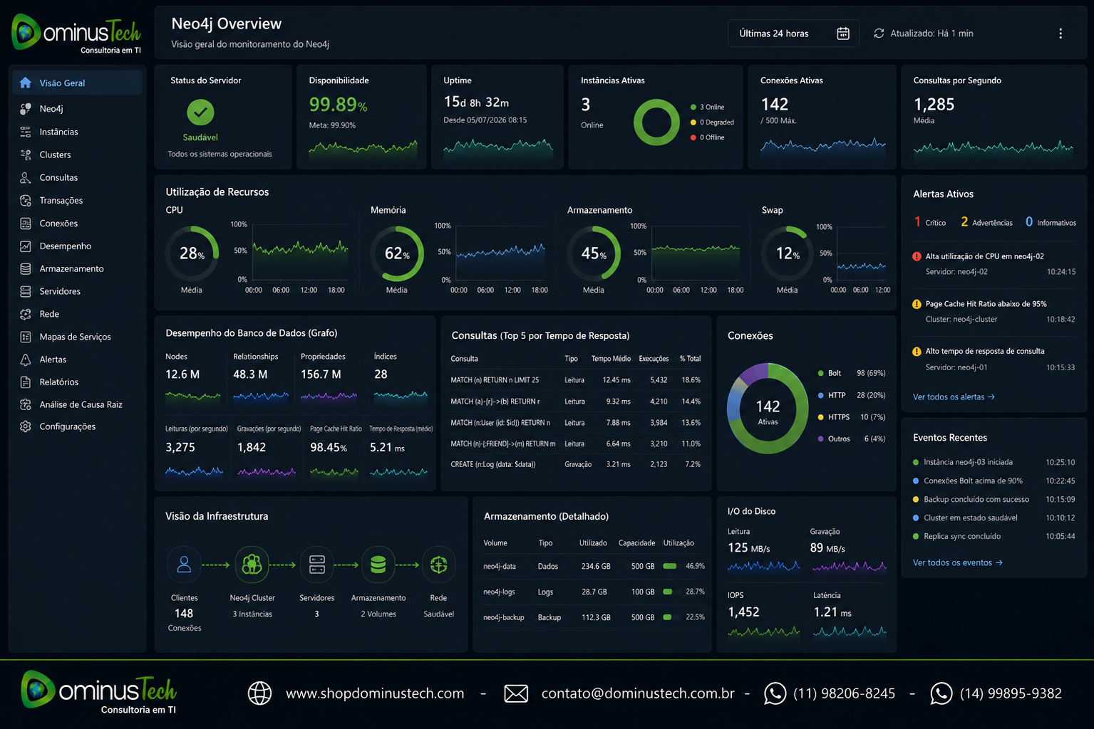 Dashboard corporativo de monitoramento do Neo4j apresentando indicadores de CPU, memória, armazenamento, conexões, desempenho do banco de dados em grafo, alertas e visão integrada da infraestrutura para observabilidade completa.