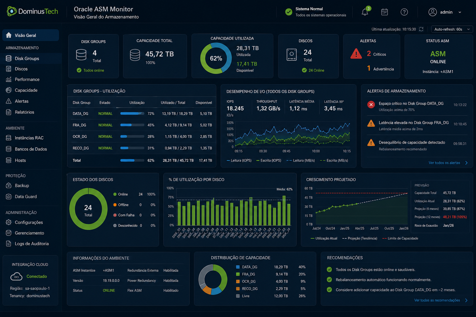 Dashboard Dominus Tech de monitoramento Oracle ASM com Disk Groups, capacidade, I/O, alertas e estado dos discos