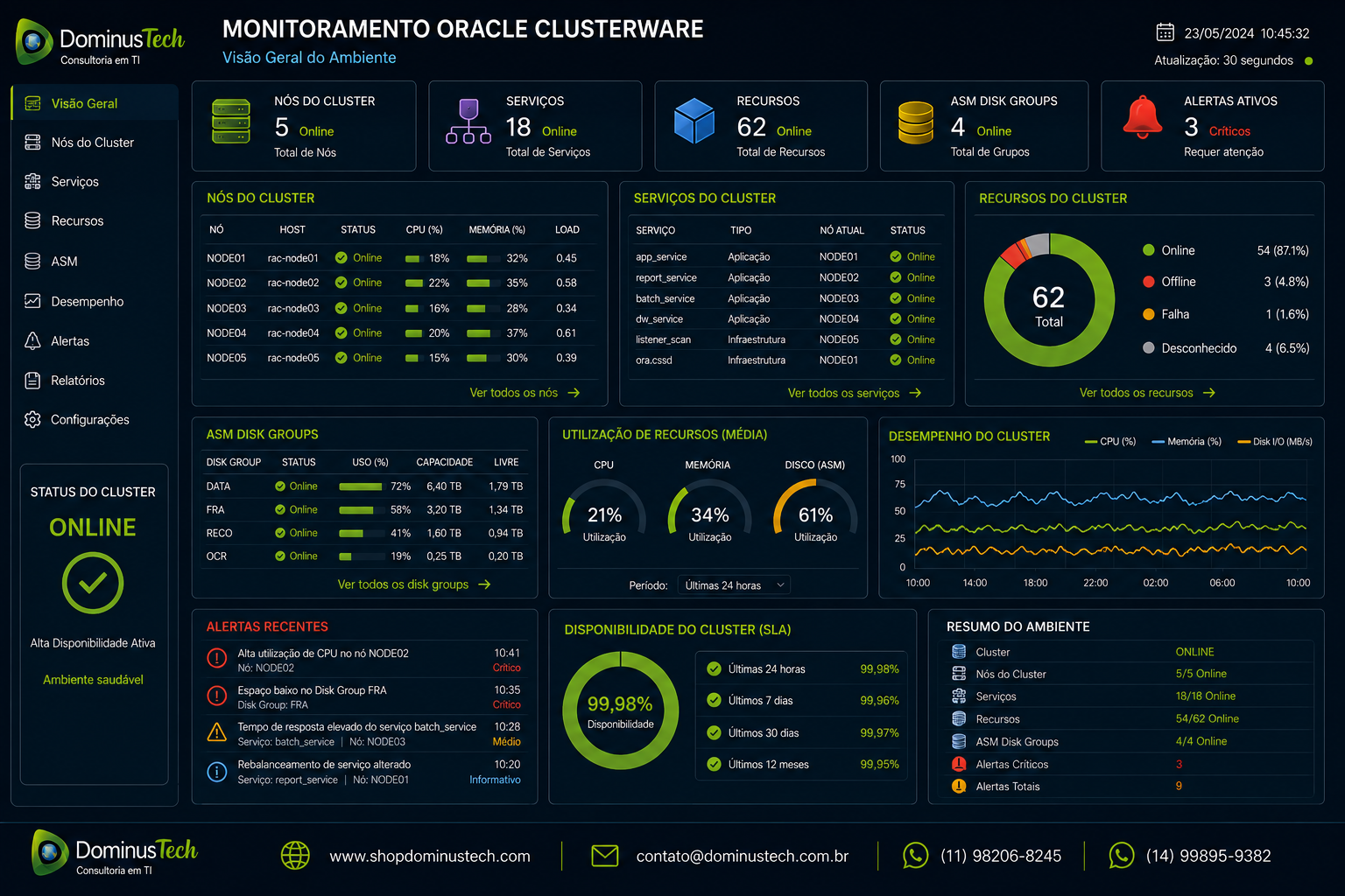 Dashboard de monitoramento Oracle Clusterware apresentando nós do cluster, serviços, recursos, ASM, desempenho, alertas e disponibilidade.