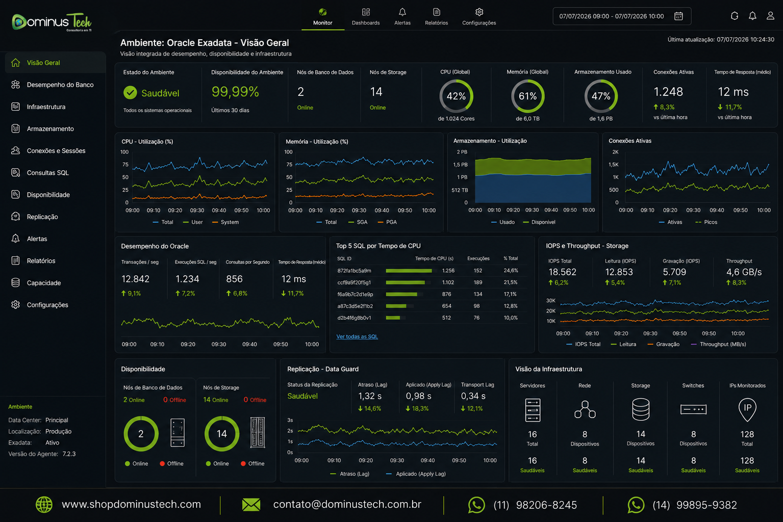 Dashboard corporativo de monitoramento de Oracle Exadata apresentando indicadores de CPU, memória, armazenamento, conexões, consultas SQL, replicação, disponibilidade e visão integrada da infraestrutura para ambientes críticos.