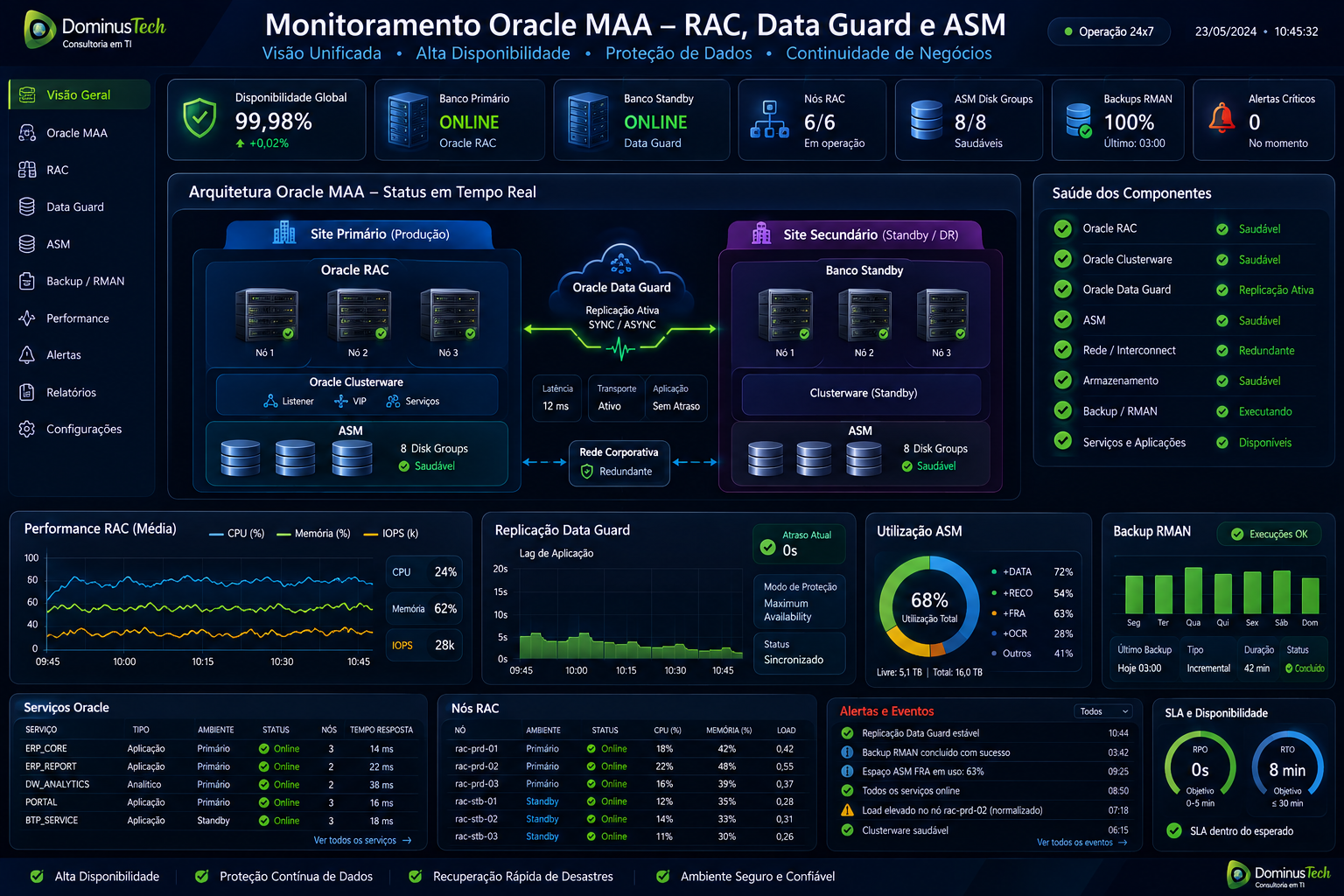 Dashboard corporativo de monitoramento Oracle MAA com RAC, Data Guard, ASM, backup RMAN, banco primário, banco standby, desempenho e alertas.