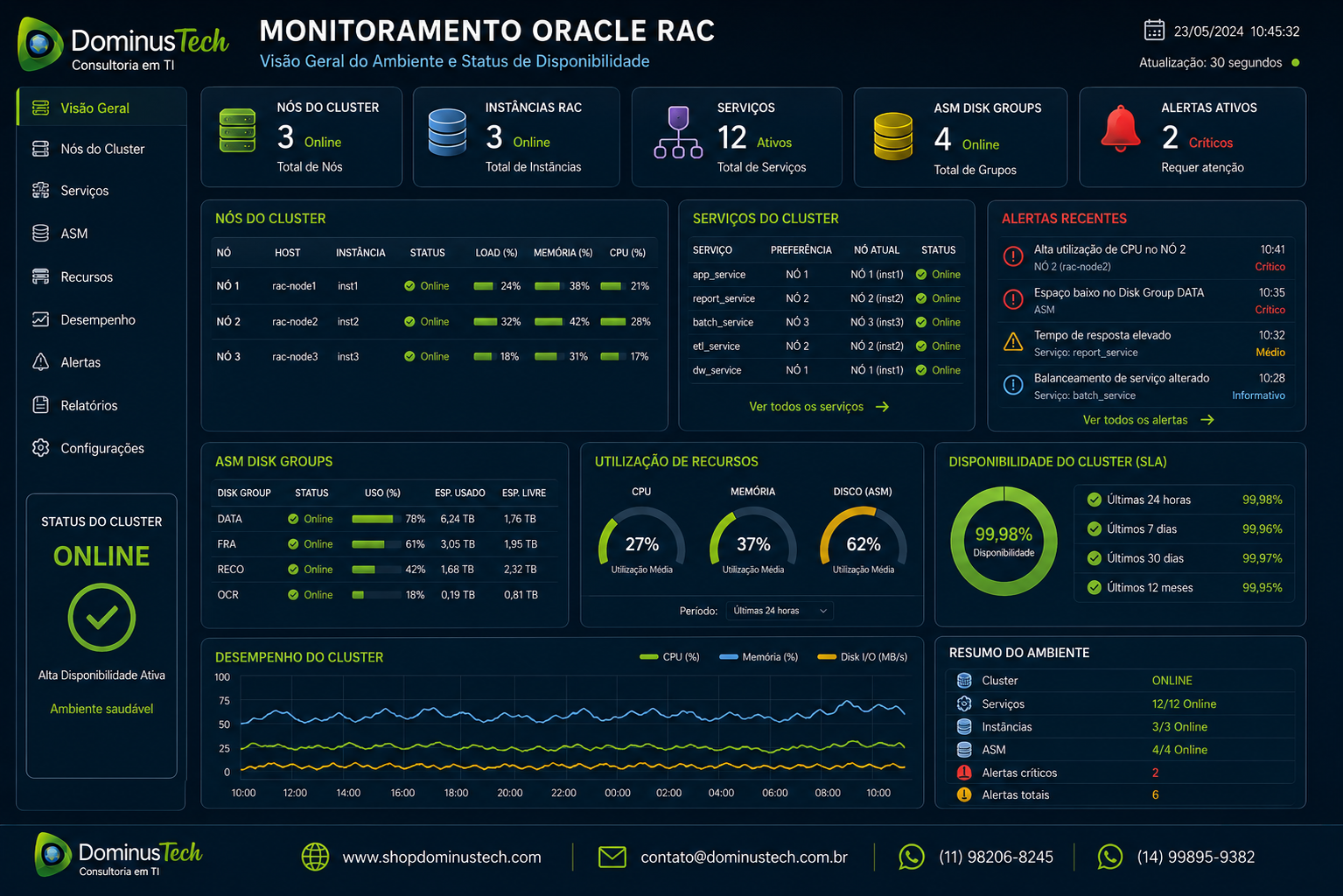 Dashboard de monitoramento Oracle RAC mostrando nós do cluster, instâncias, serviços, ASM Disk Groups, utilização de recursos, alertas e status de disponibilidade.