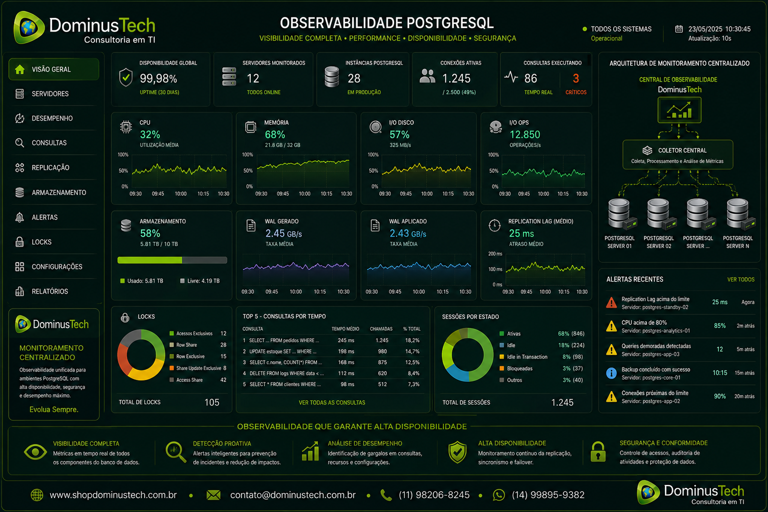 Dashboard corporativo de observabilidade PostgreSQL da Dominus Tech exibindo disponibilidade, conexões, consultas, CPU, memória, I/O, armazenamento, WAL, replication lag, locks, alertas e arquitetura centralizada de monitoramento para múltiplos servidores PostgreSQL.