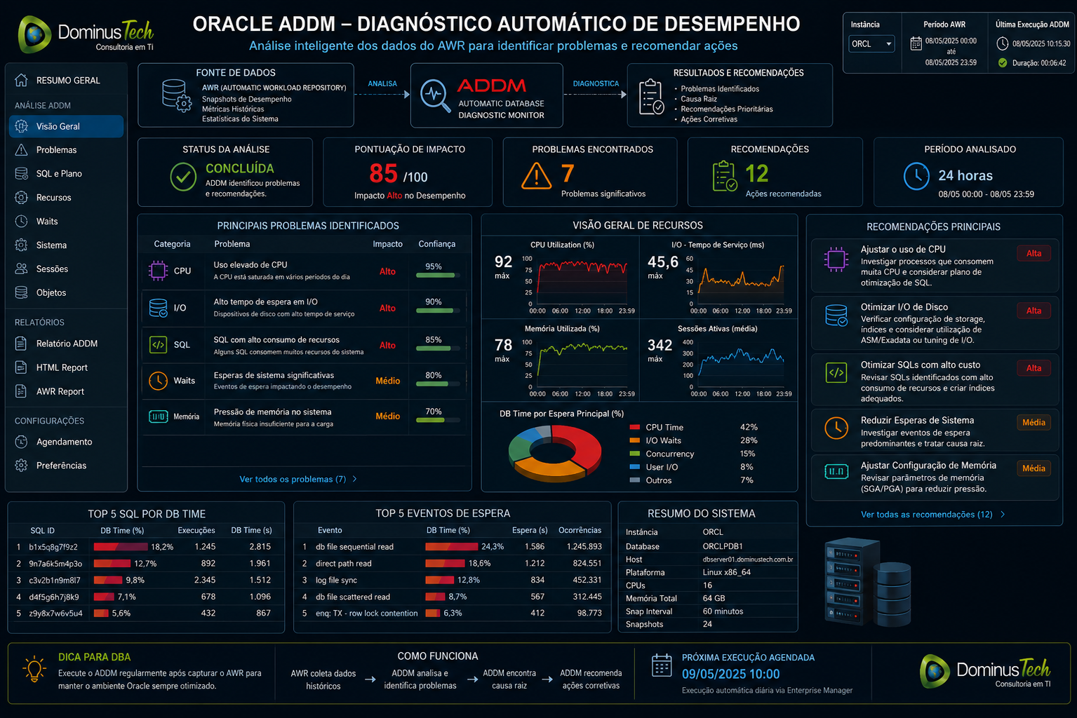 Dashboard corporativo Oracle ADDM analisando dados do AWR e mostrando problemas de CPU, I/O, SQL, waits e recomendações para o DBA — Dominus Tech