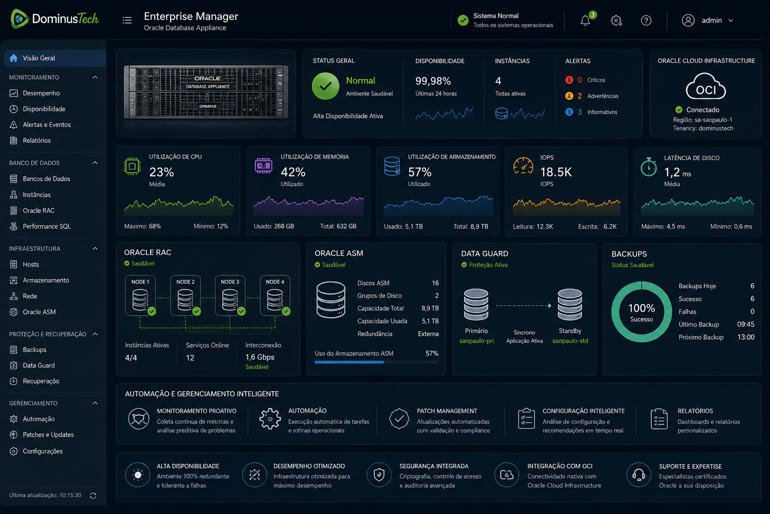 Dashboard Dominus Tech de monitoramento Oracle Database Appliance com CPU, memória, storage, Oracle RAC e ASM