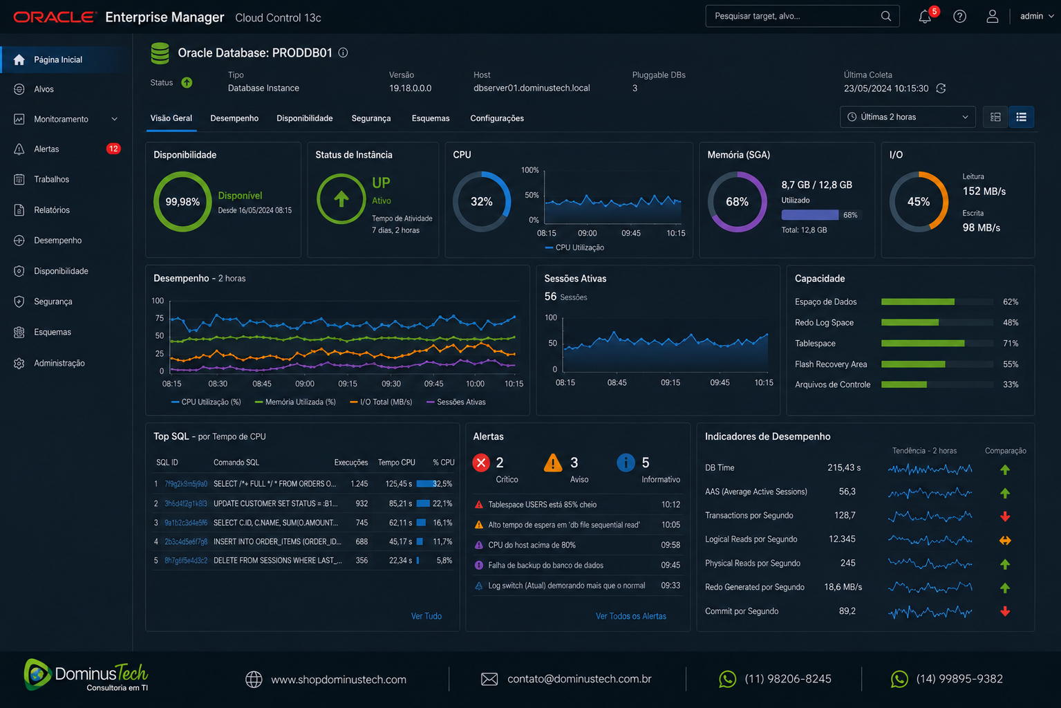 Dashboard Dominus Tech de monitoramento Oracle Database com CPU, memória, I/O, sessões e alertas