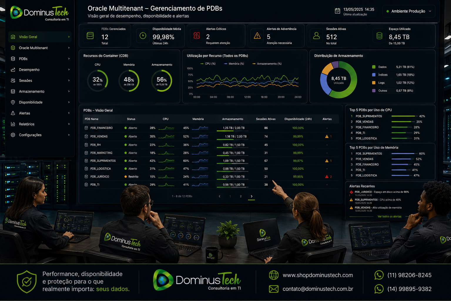 Dashboard corporativo da Dominus Tech mostrando o gerenciamento de múltiplos PDBs em uma arquitetura Oracle Multitenant, com indicadores de CPU, memória, armazenamento, sessões, disponibilidade e alertas.