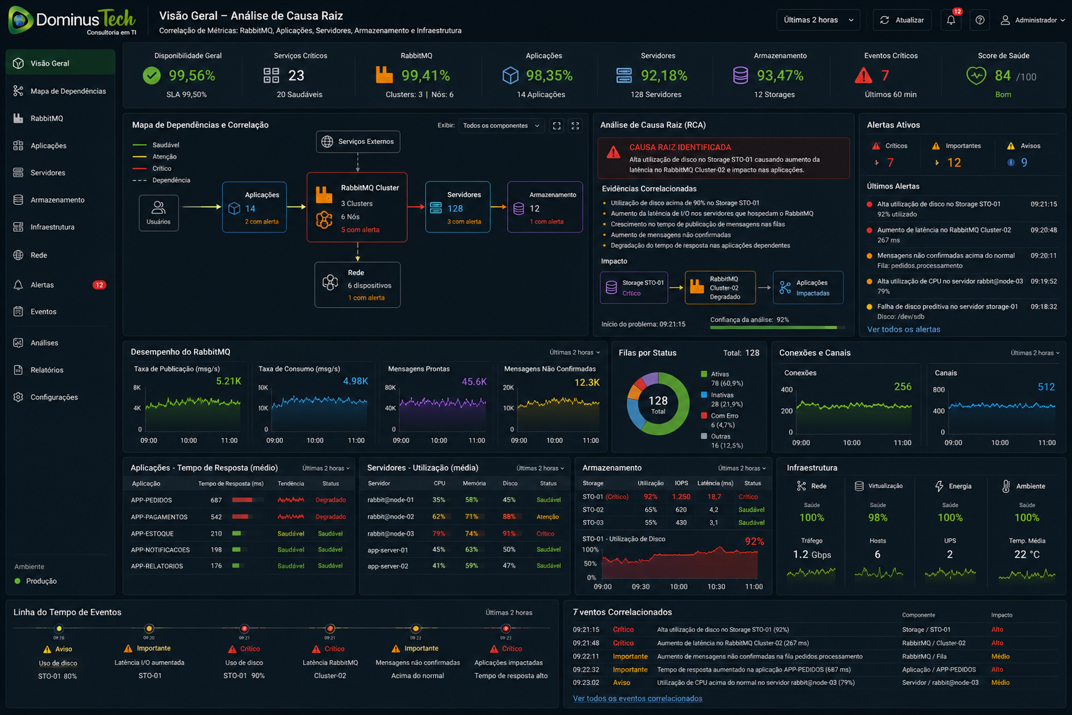Dashboard corporativo de observabilidade apresentando correlação de métricas do RabbitMQ, aplicações, servidores, armazenamento e infraestrutura para análise de causa raiz, com mapas de dependência, alertas críticos, eventos correlacionados e indicadores de disponibilidade em tempo real.