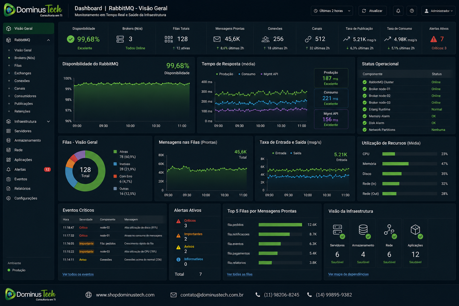 Dashboard corporativo de observabilidade apresentando monitoramento do RabbitMQ com indicadores de disponibilidade, tempo de resposta, status operacional, filas, conexões, alertas críticos, eventos da infraestrutura e análise de desempenho em tempo real.