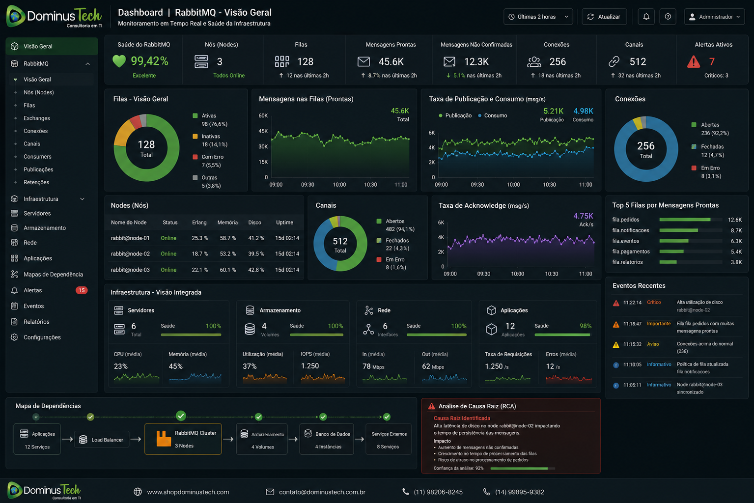 Dashboard corporativo de observabilidade RabbitMQ exibindo monitoramento de filas, conexões, canais, brokers, mensagens, CPU, memória, armazenamento, rede, alertas operacionais e visão integrada da infraestrutura de TI.
