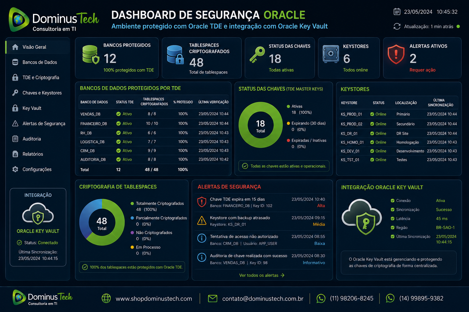 Dashboard de segurança Oracle mostrando bancos protegidos por TDE, status das chaves, keystores, tablespaces criptografados, alertas de segurança e integração com Oracle Key Vault.