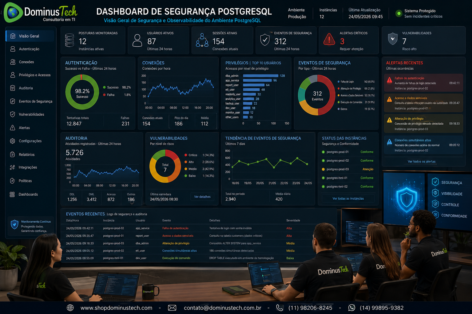 Dashboard corporativo de segurança PostgreSQL com monitoramento de autenticação, conexões, privilégios, auditoria, eventos de segurança, vulnerabilidades e alertas.