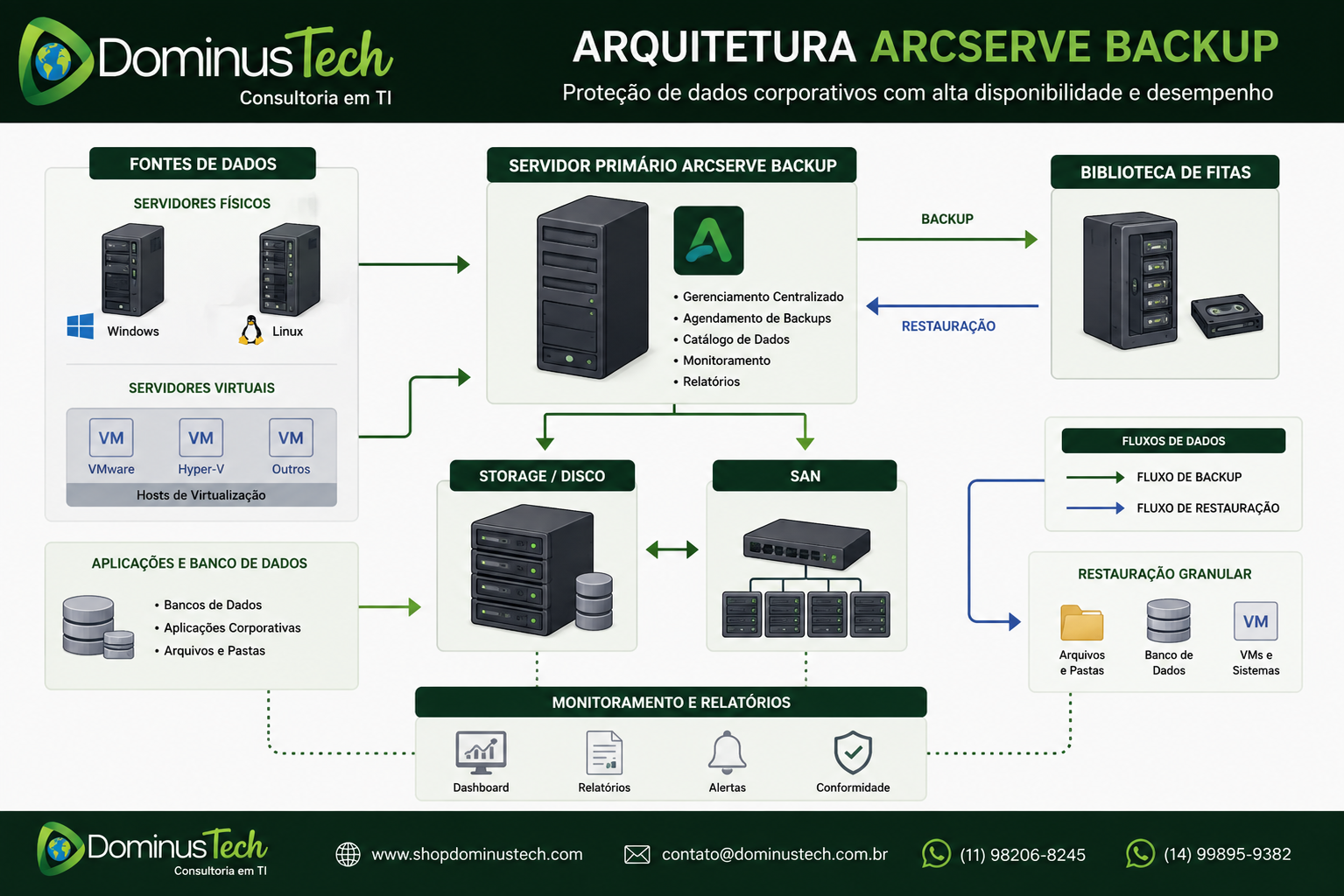 Diagrama Dominus Tech de arquitetura Arcserve Backup com servidores físicos e virtuais, storage, SAN e biblioteca de fitas