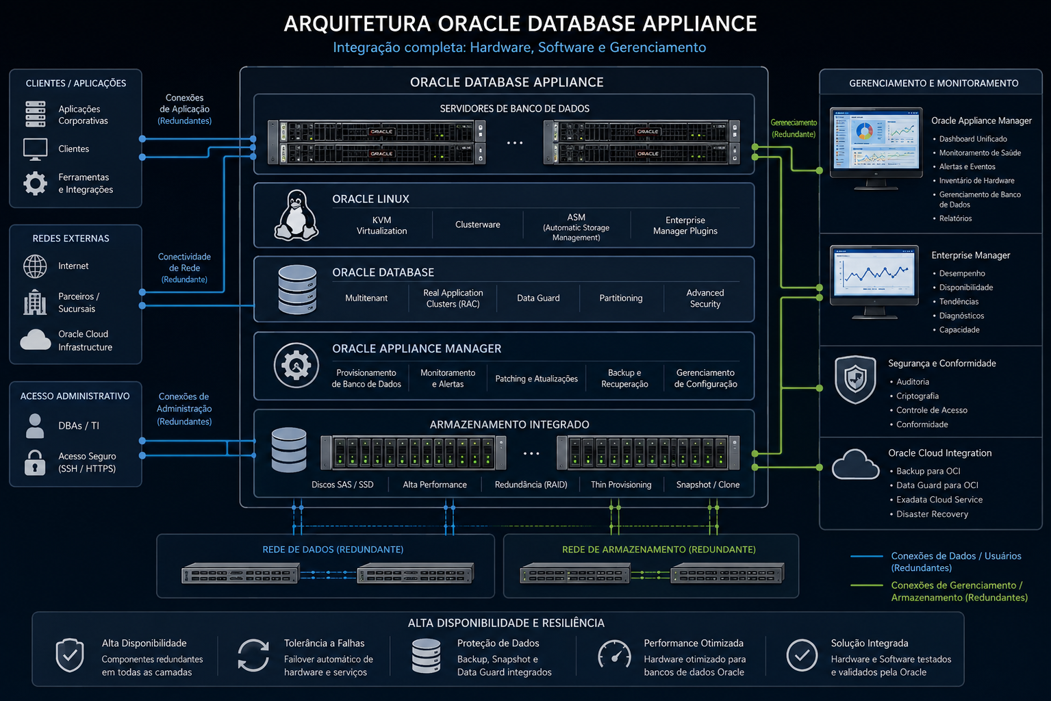 Arquitetura Oracle Database Appliance com integração de hardware, software e gerenciamento — Dominus Tech Diagrama Dominus Tech da arquitetura Oracle Database Appliance com servidores, armazenamento integrado, Oracle Linux e gerenciamento