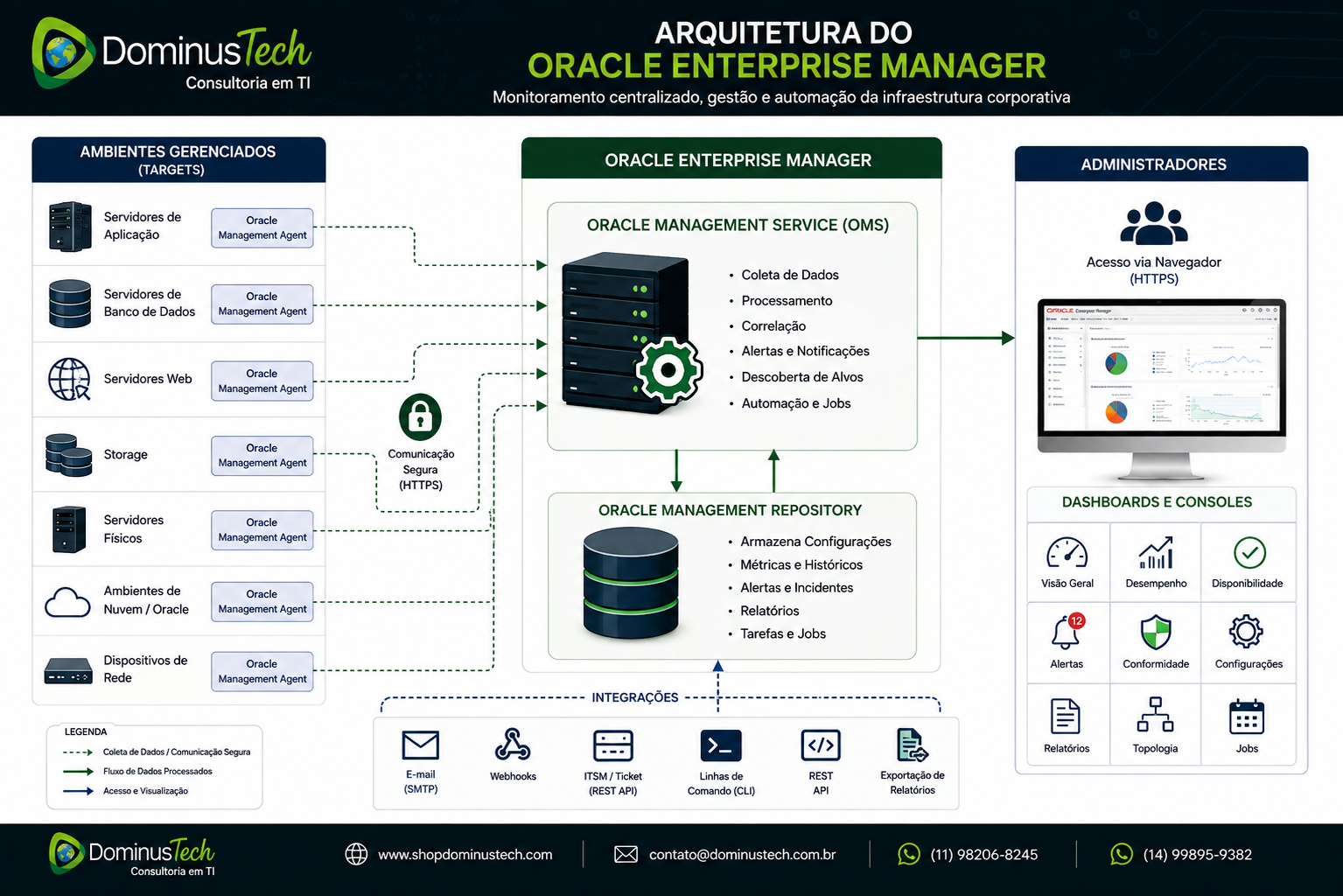 Diagrama Dominus Tech da arquitetura Oracle Enterprise Manager com agentes, OMS e Management Repository
