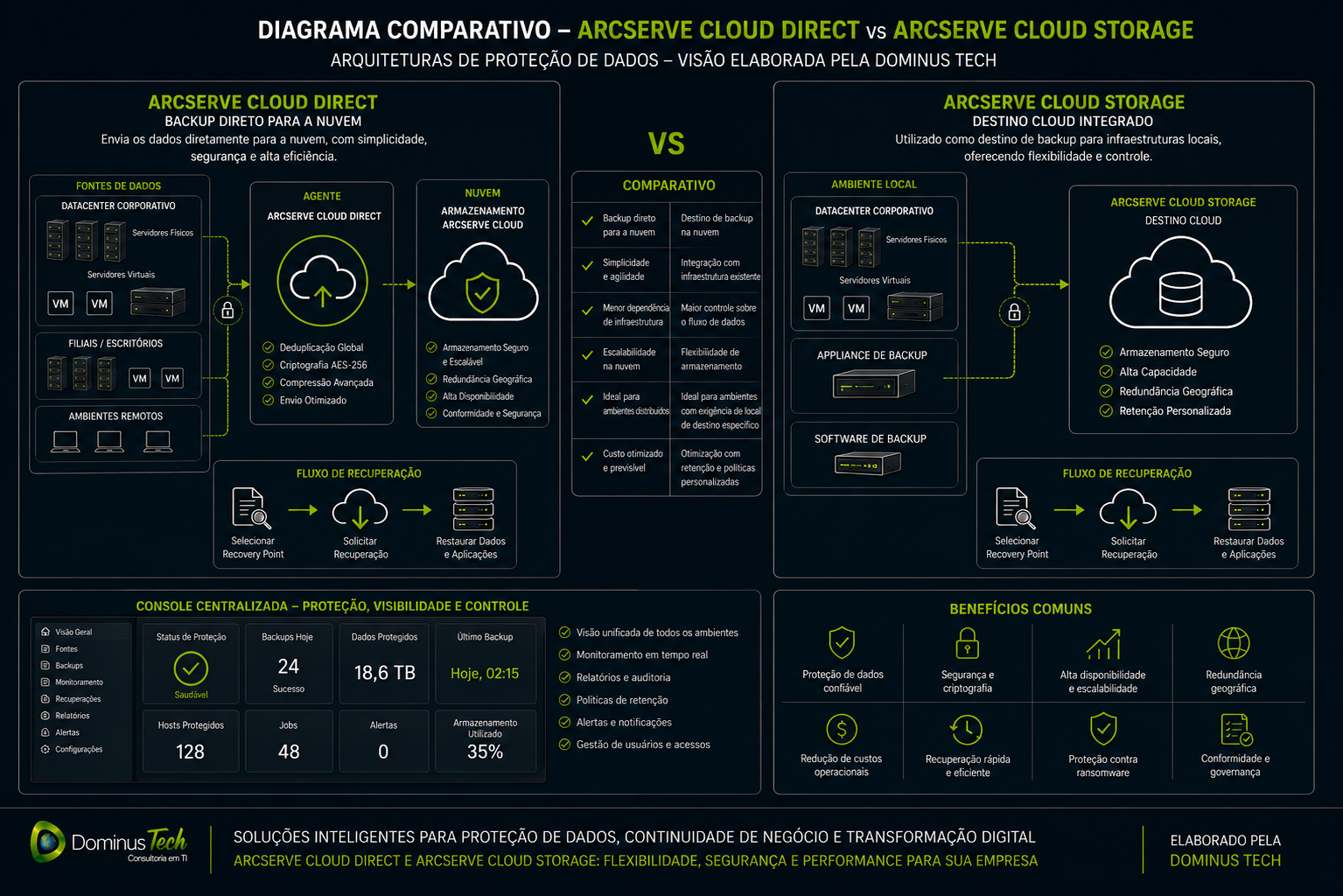 Diagrama comparativo elaborado pela Dominus Tech mostrando Arcserve Cloud Direct para backup direto na nuvem e Arcserve Cloud Storage como destino cloud integrado, com fluxos de proteção, recuperação, segurança e gerenciamento centralizado.