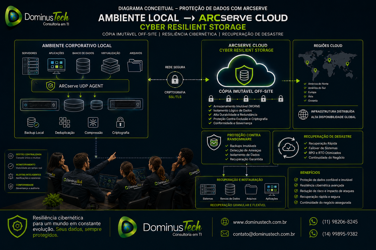 Diagrama conceitual Dominus Tech mostrando ambiente corporativo local conectado ao Arcserve Cloud Cyber Resilient Storage, com cópia imutável off-site, regiões cloud, proteção contra ransomware e recuperação de desastre