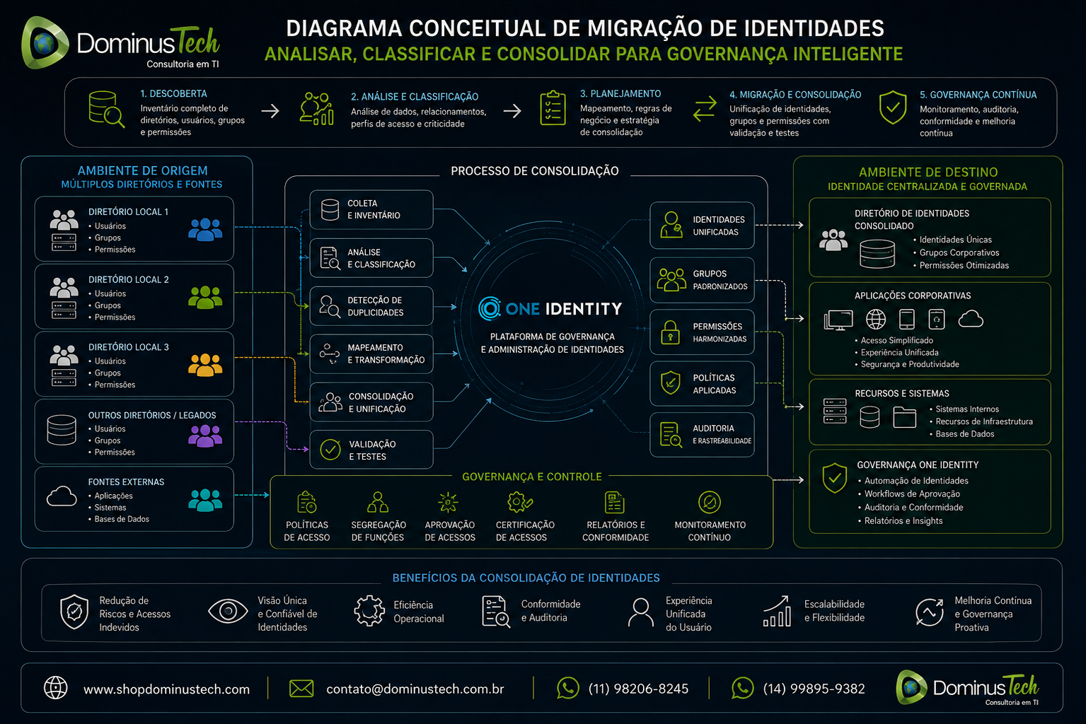 Diagrama conceitual de migração de identidades com múltiplos diretórios analisados, classificados e consolidados em uma arquitetura centralizada de identidade e governança One Identity